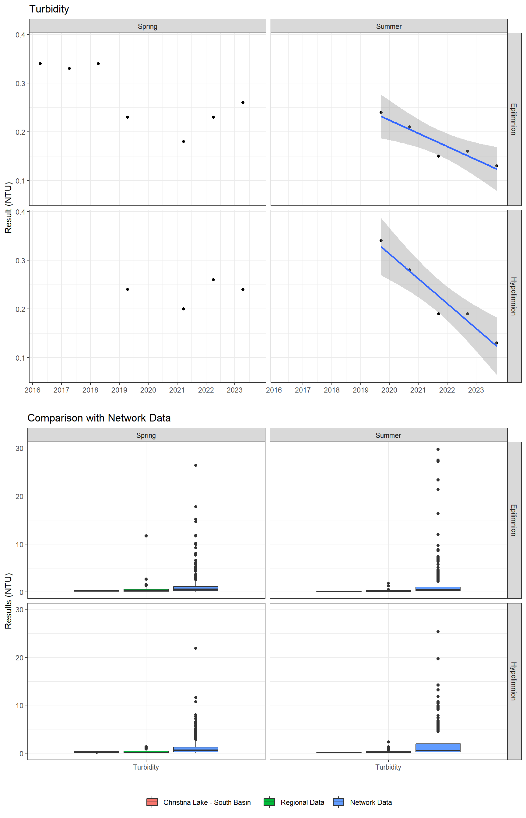 A plot showing results for Turbidity