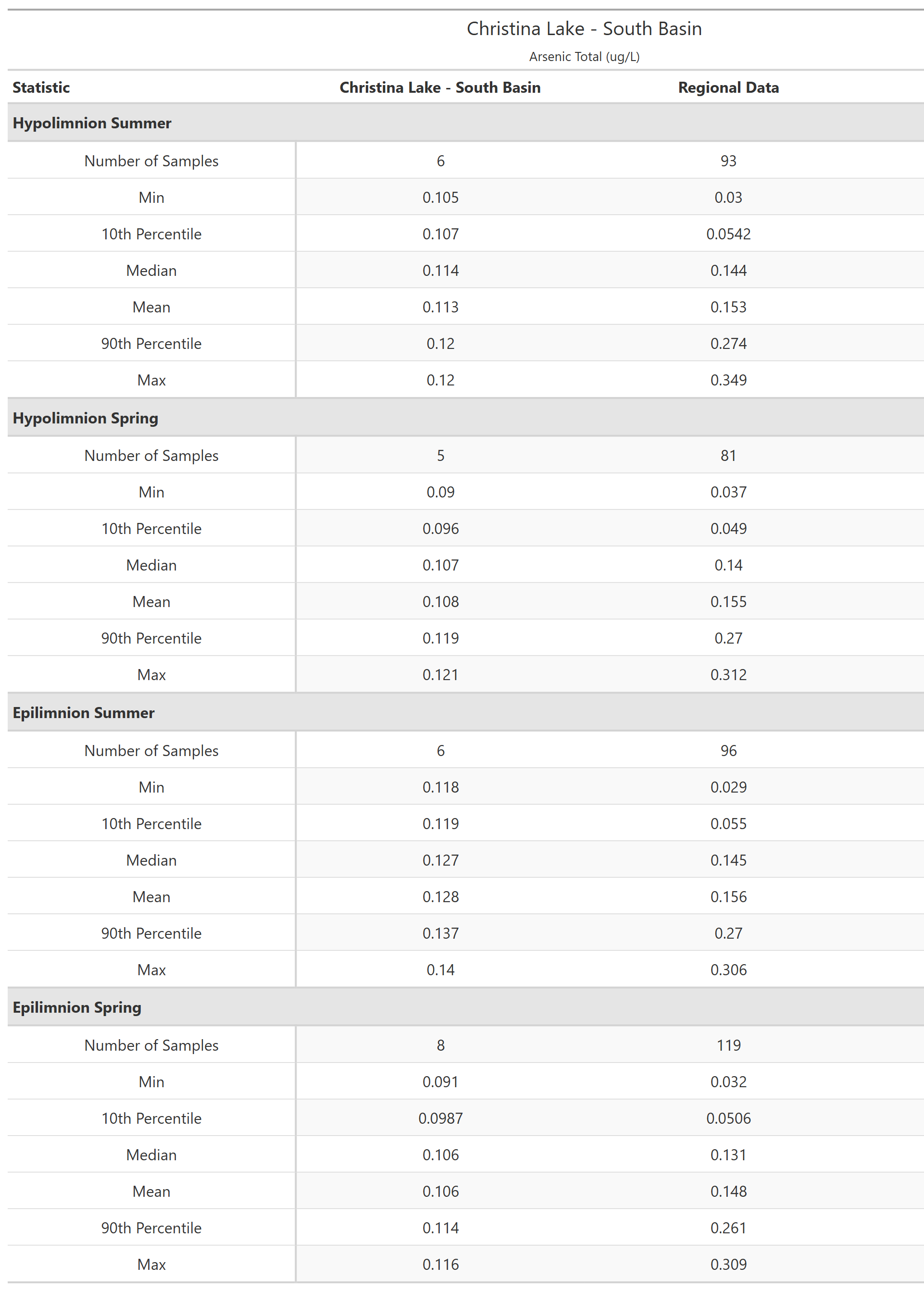 A table of summary statistics for Arsenic Total with comparison to regional data