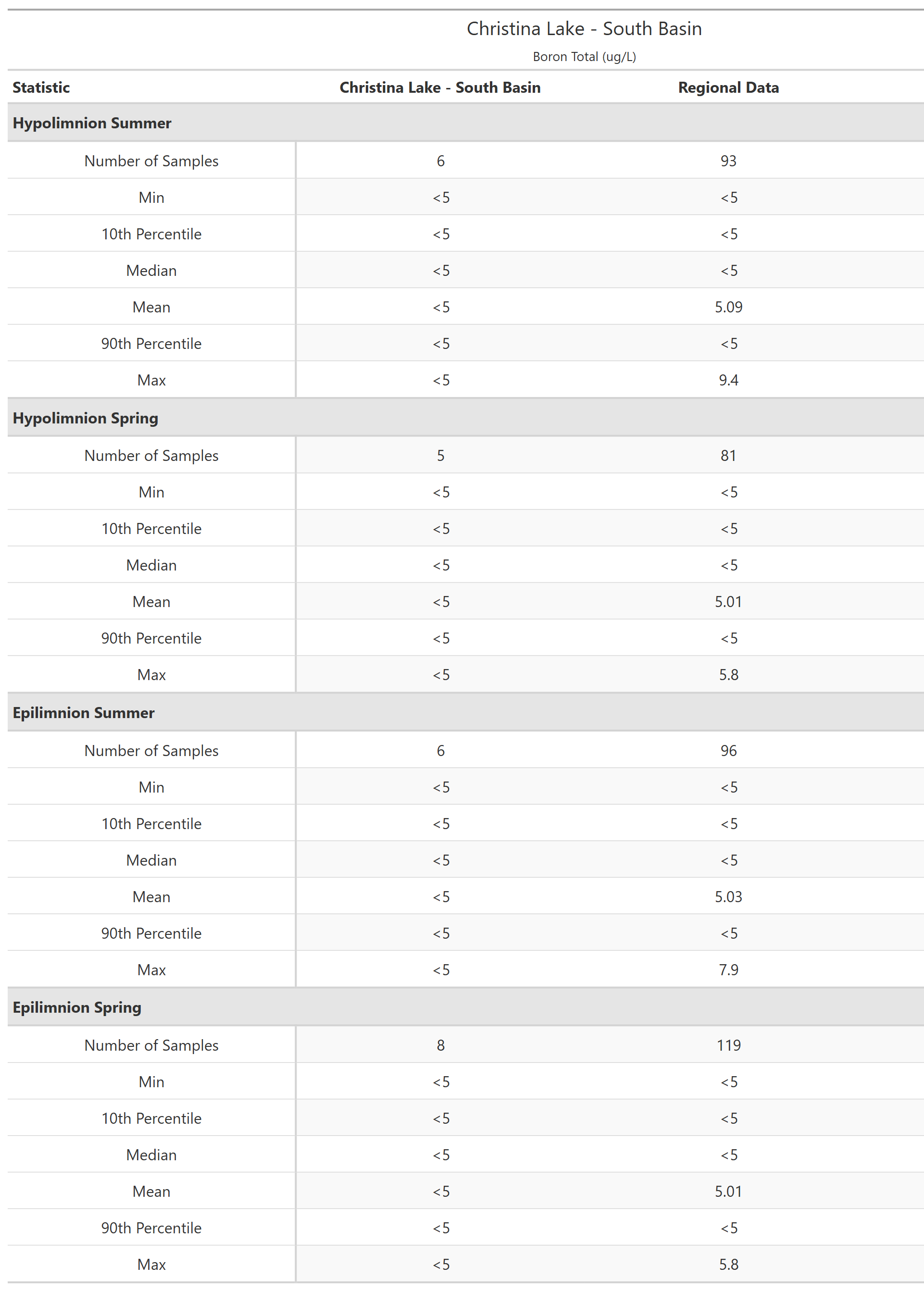 A table of summary statistics for Boron Total with comparison to regional data