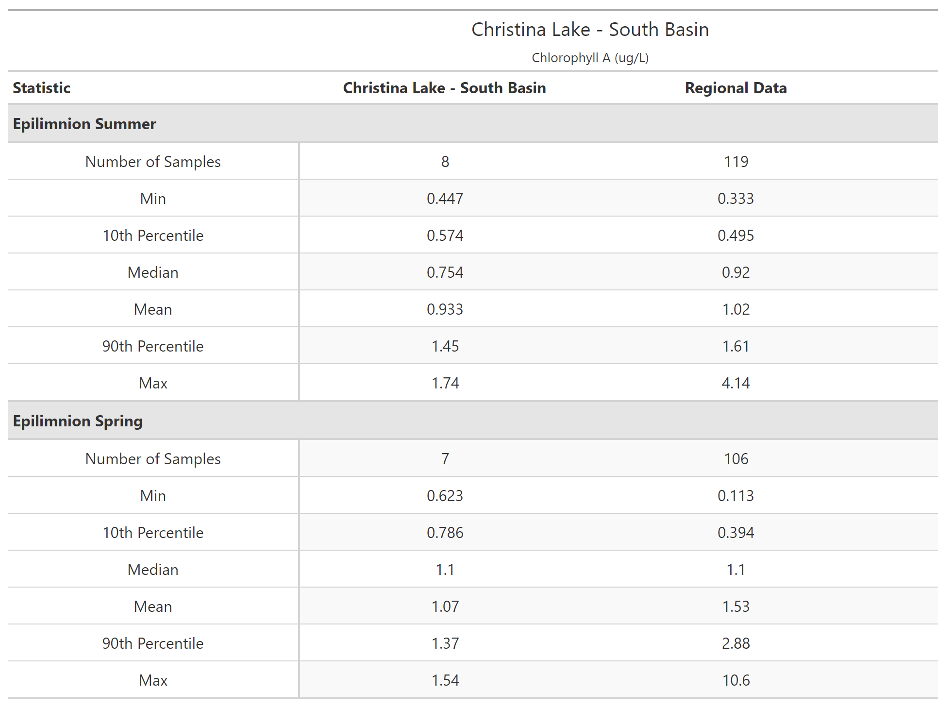 A table of summary statistics for Chlorophyll A with comparison to regional data