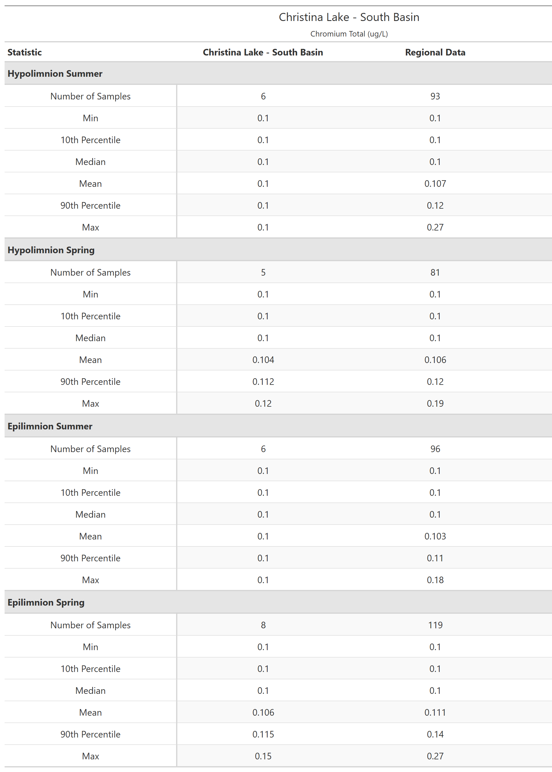 A table of summary statistics for Chromium Total with comparison to regional data