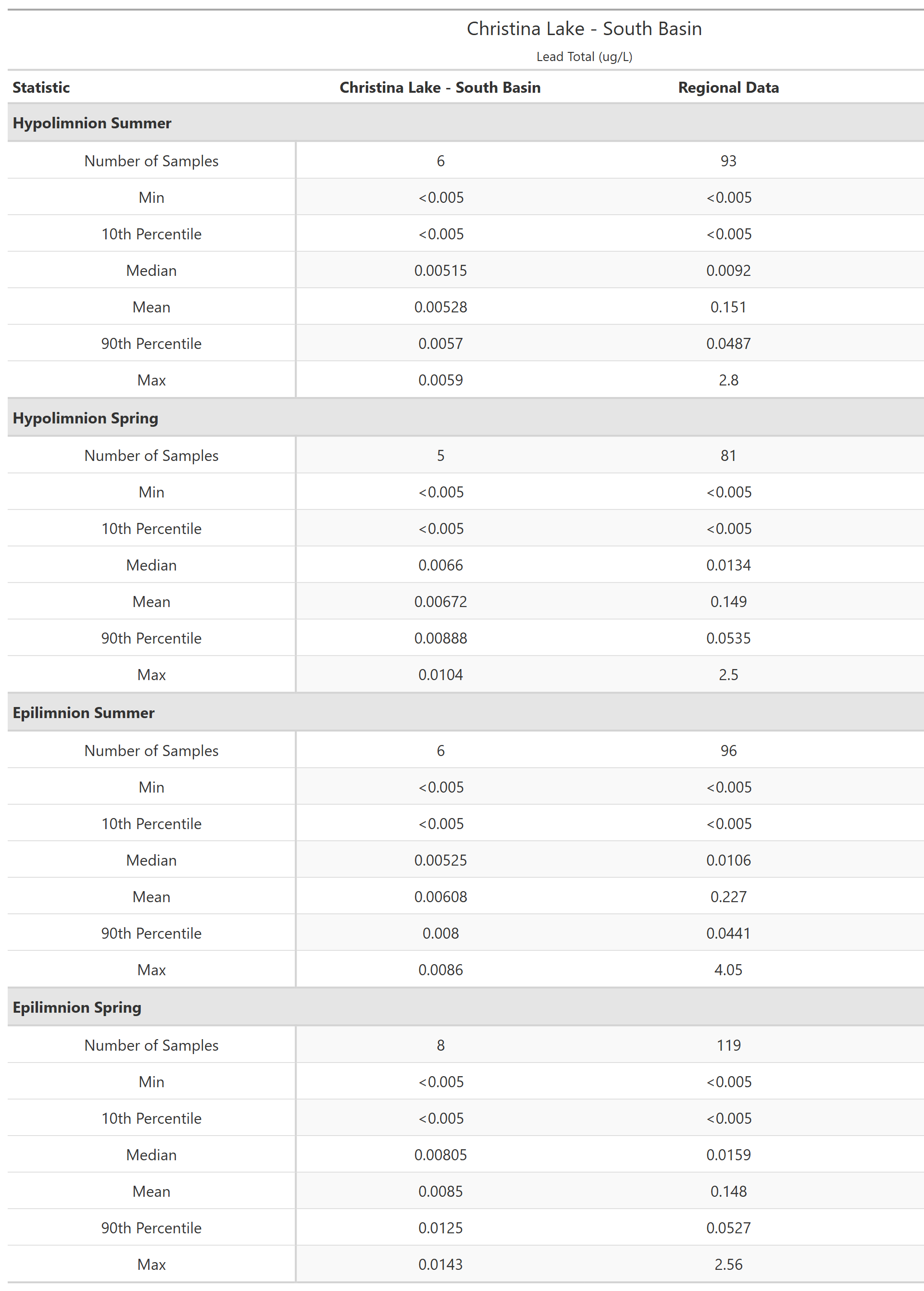 A table of summary statistics for Lead Total with comparison to regional data