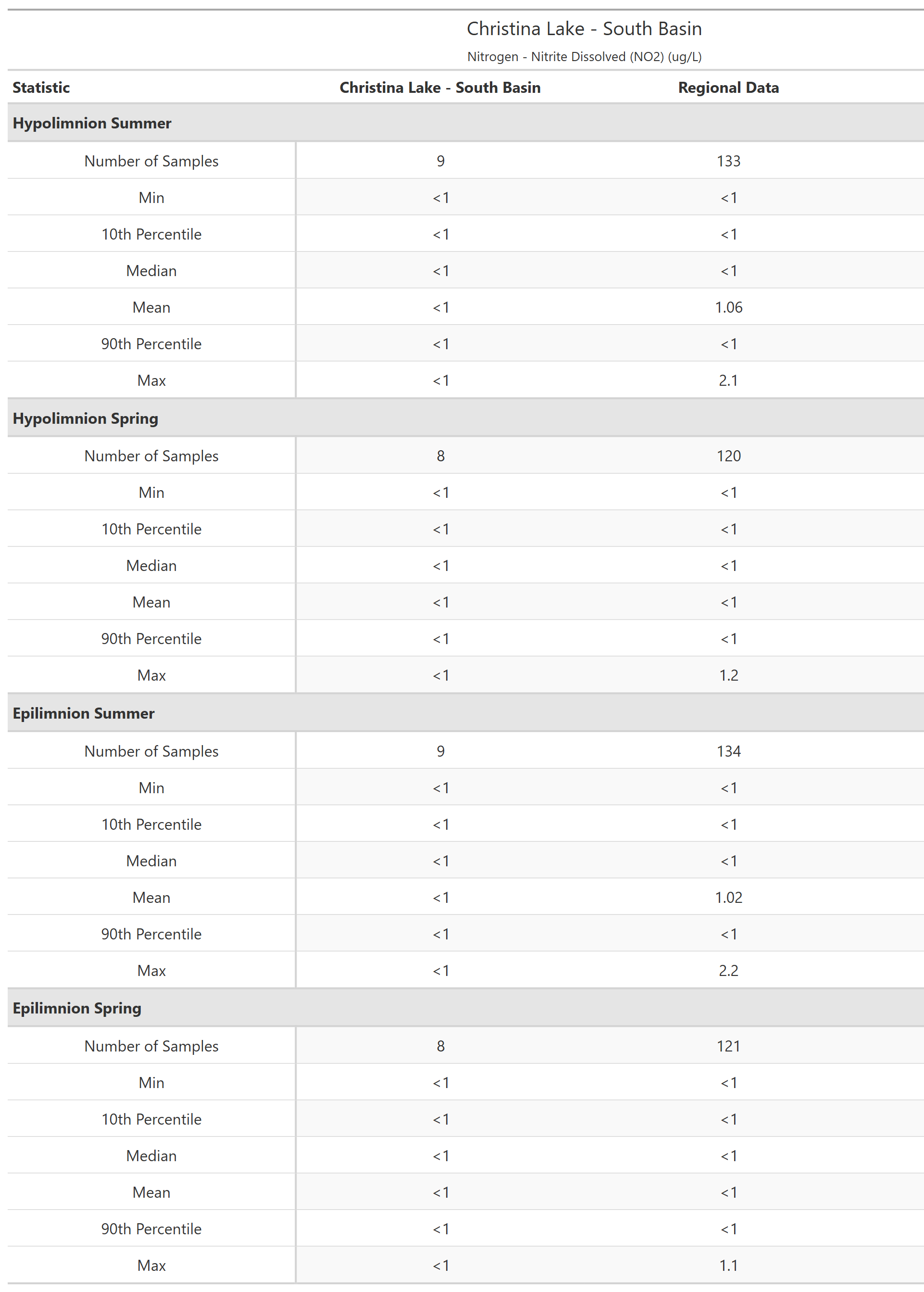 A table of summary statistics for Nitrogen - Nitrite Dissolved (NO2) with comparison to regional data