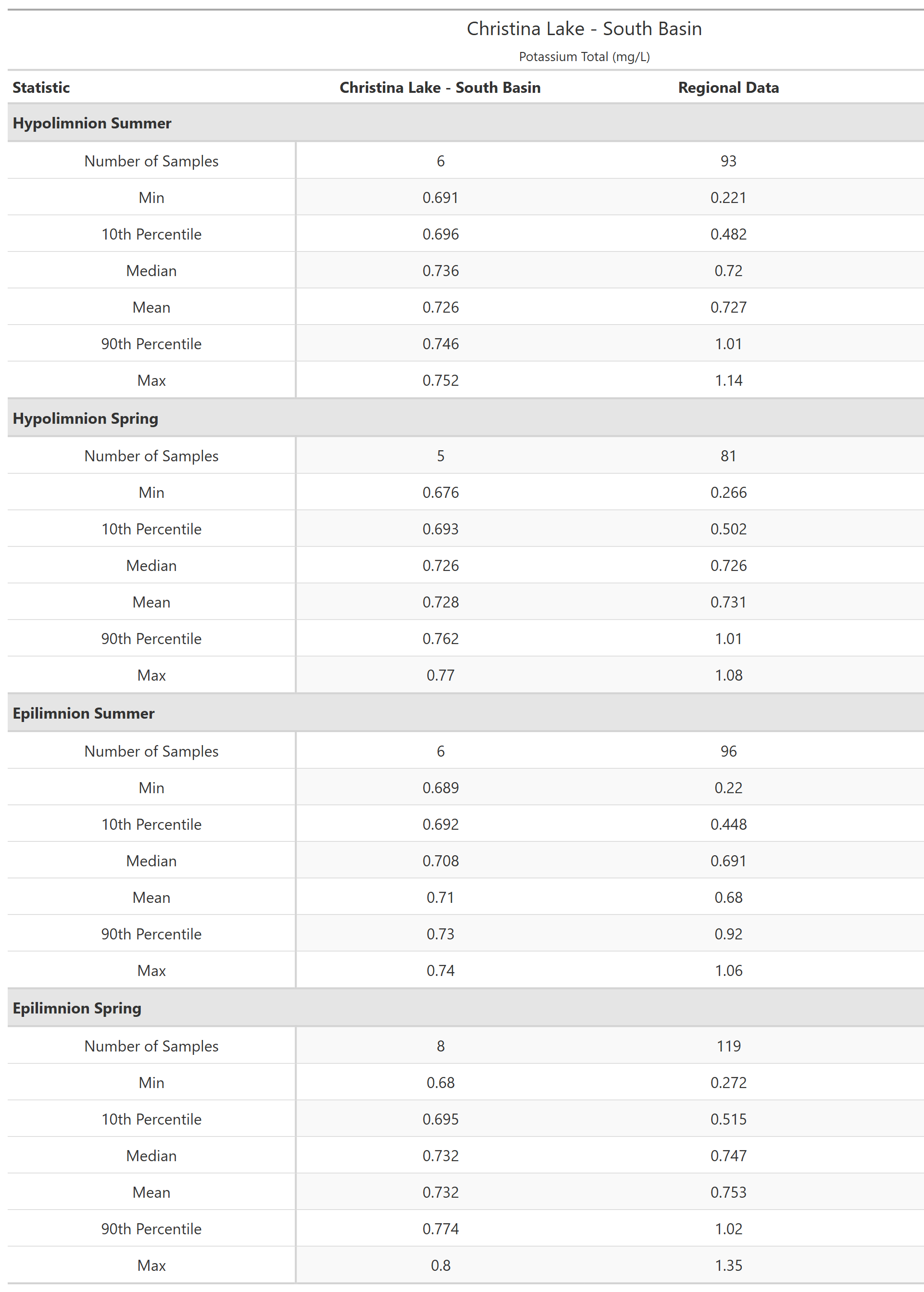 A table of summary statistics for Potassium Total with comparison to regional data