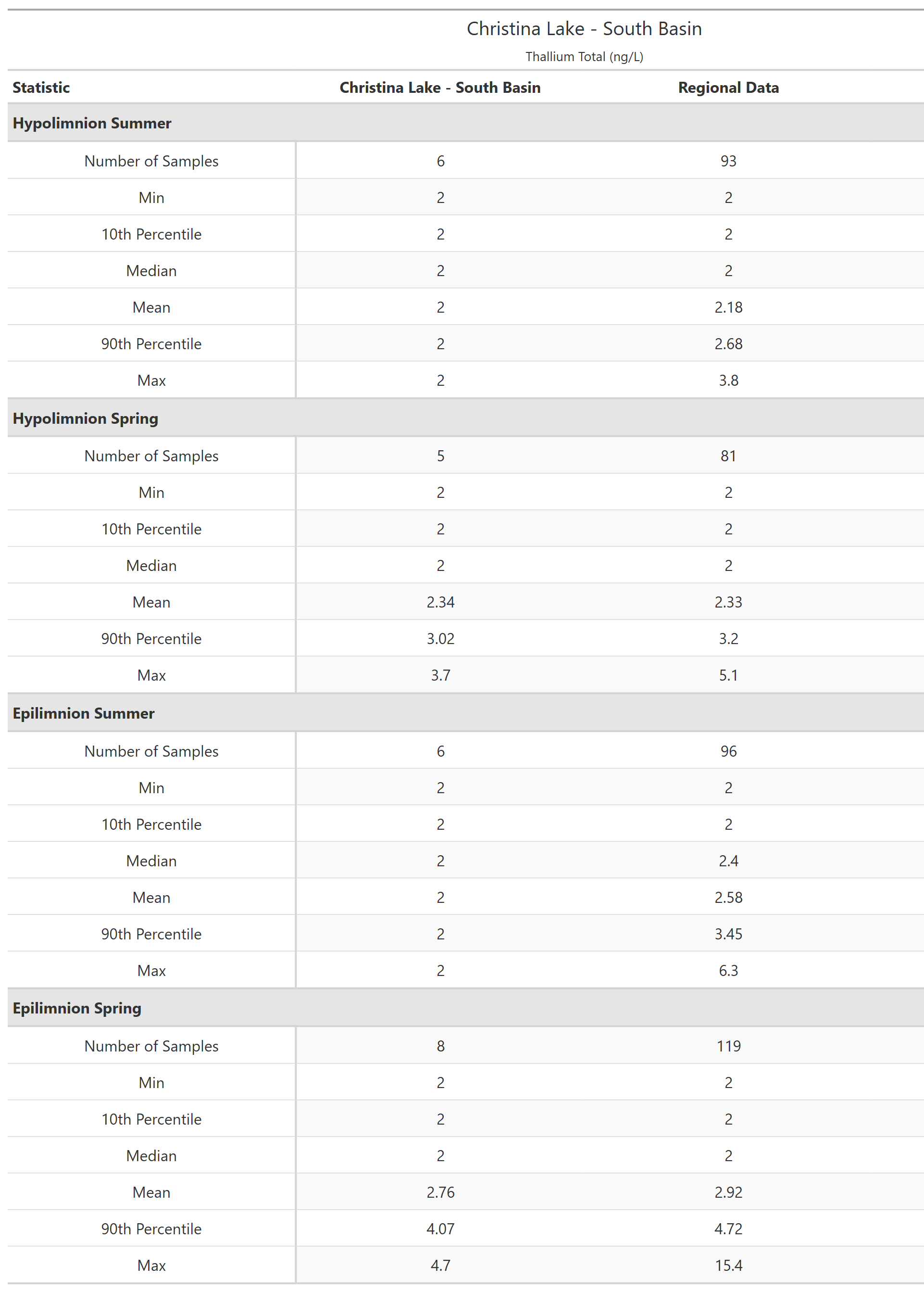 A table of summary statistics for Thallium Total with comparison to regional data