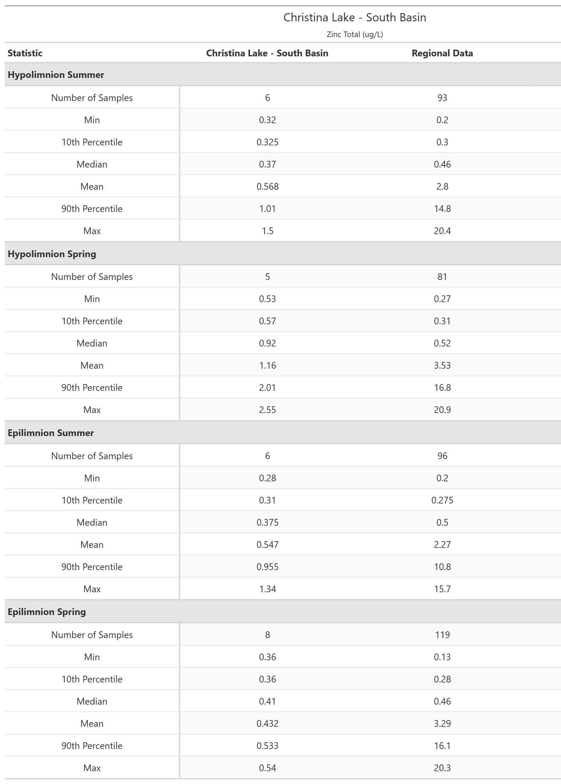 A table of summary statistics for Zinc Total with comparison to regional data