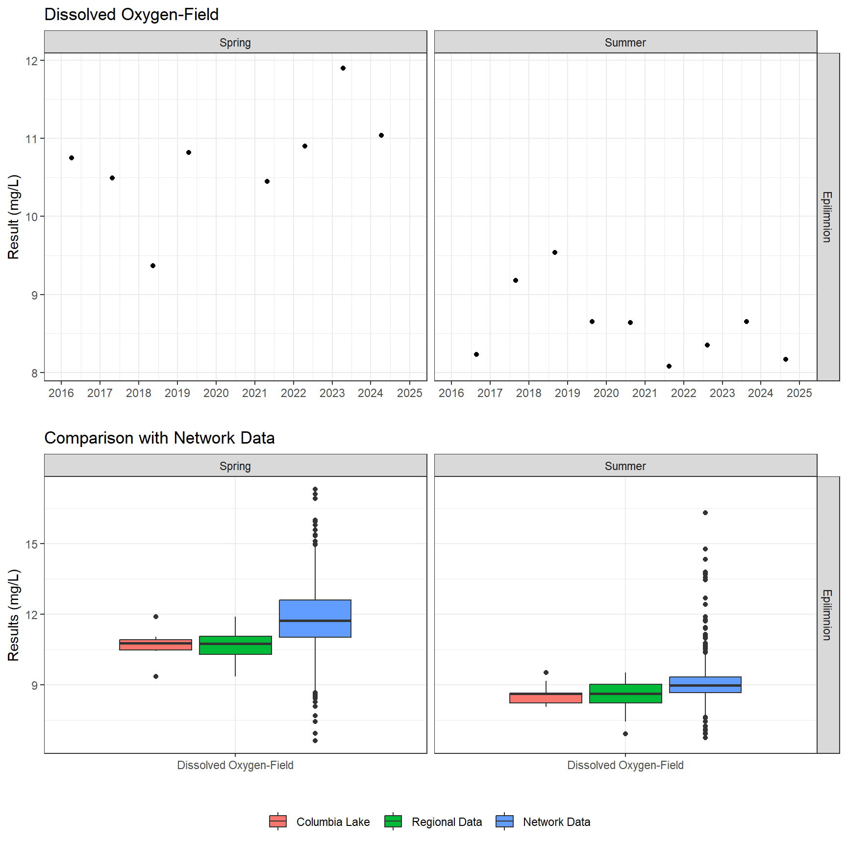 Series of plots showing results of field parameters measured at lake surface