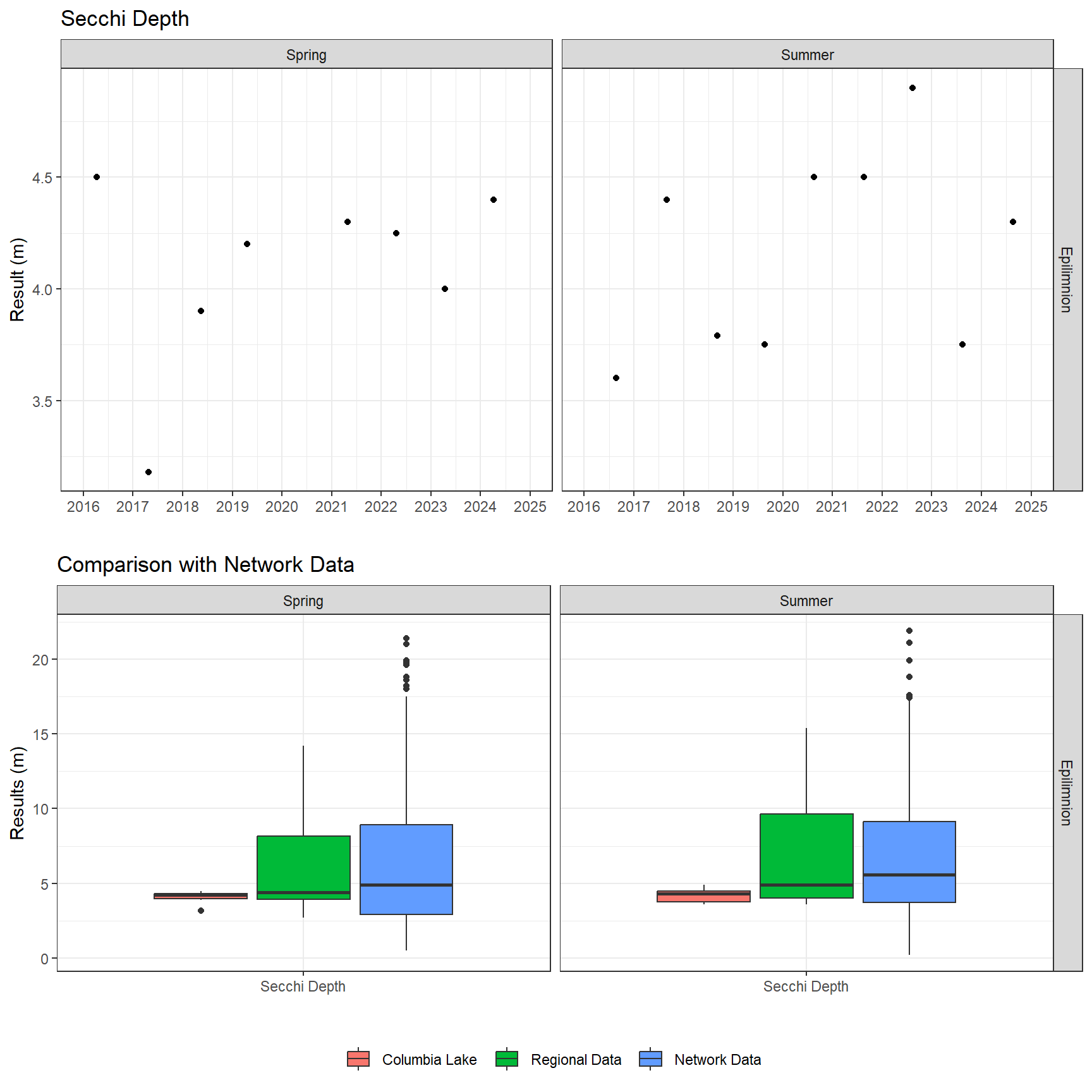 Series of plots showing results of field parameters measured at lake surface