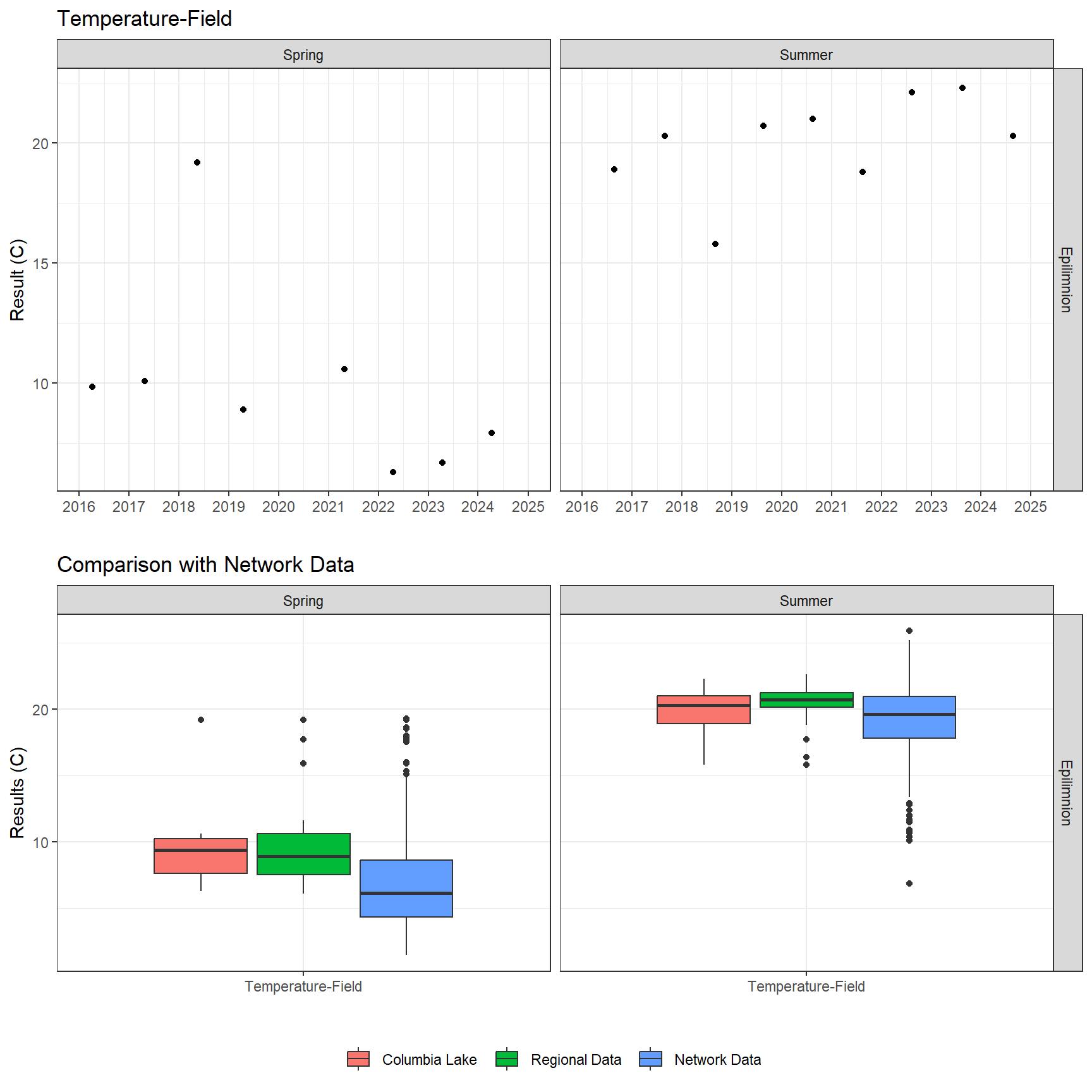 Series of plots showing results of field parameters measured at lake surface