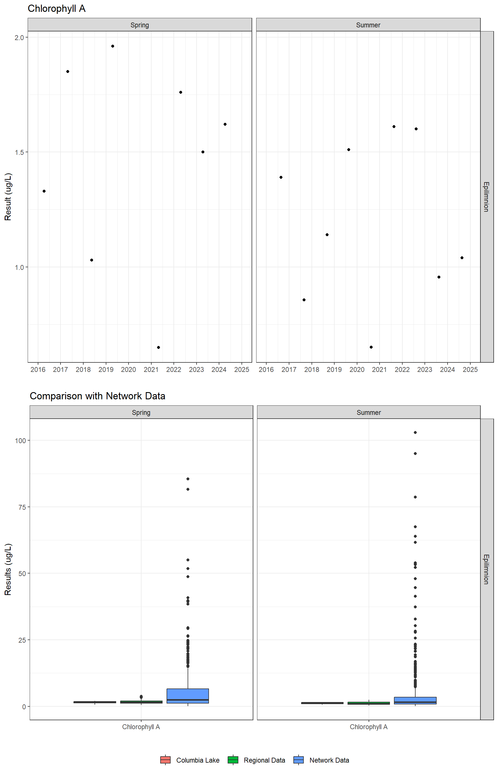 Series of plots showing results of general water quality