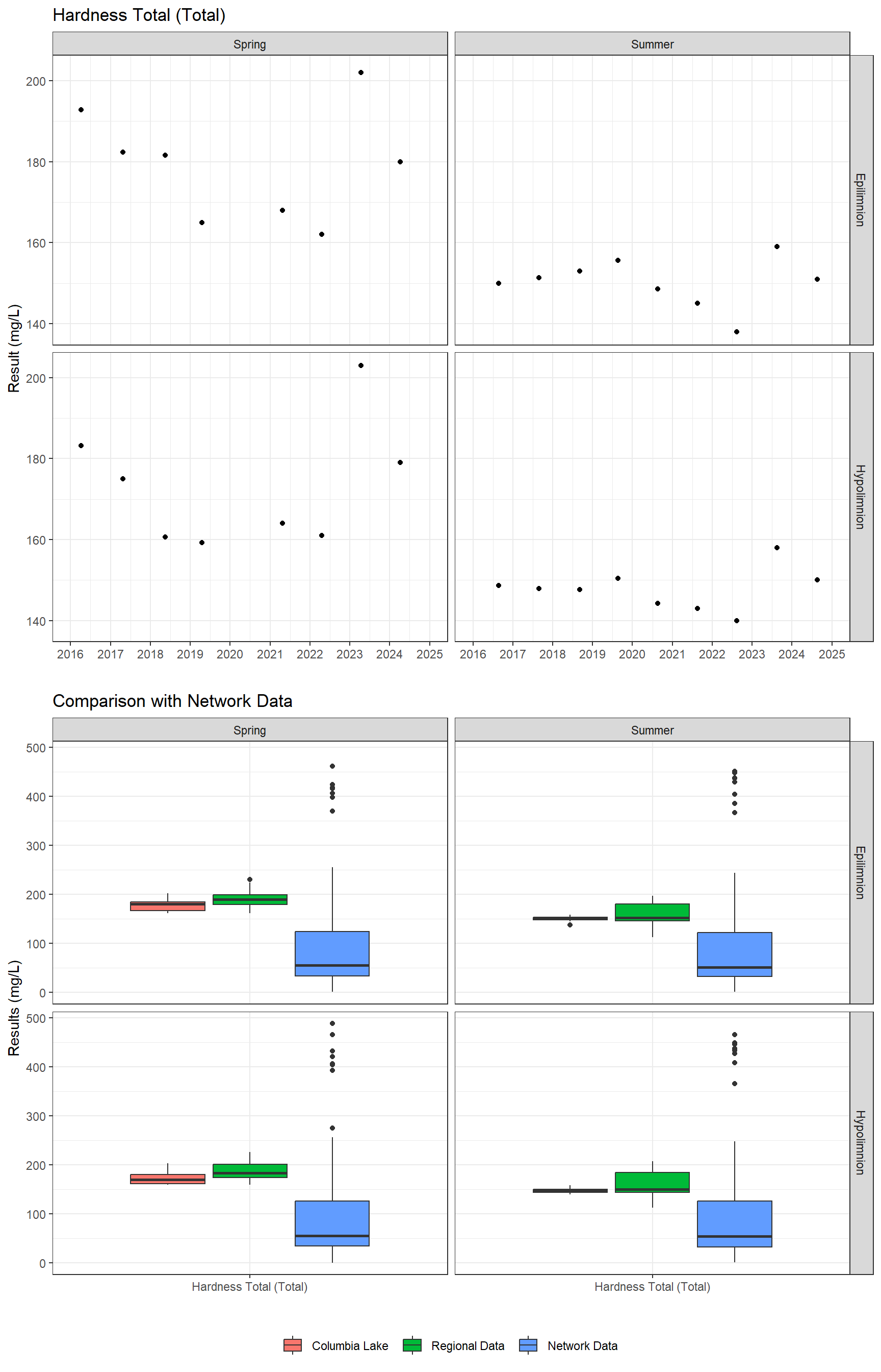 Series of plots showing results of general water quality