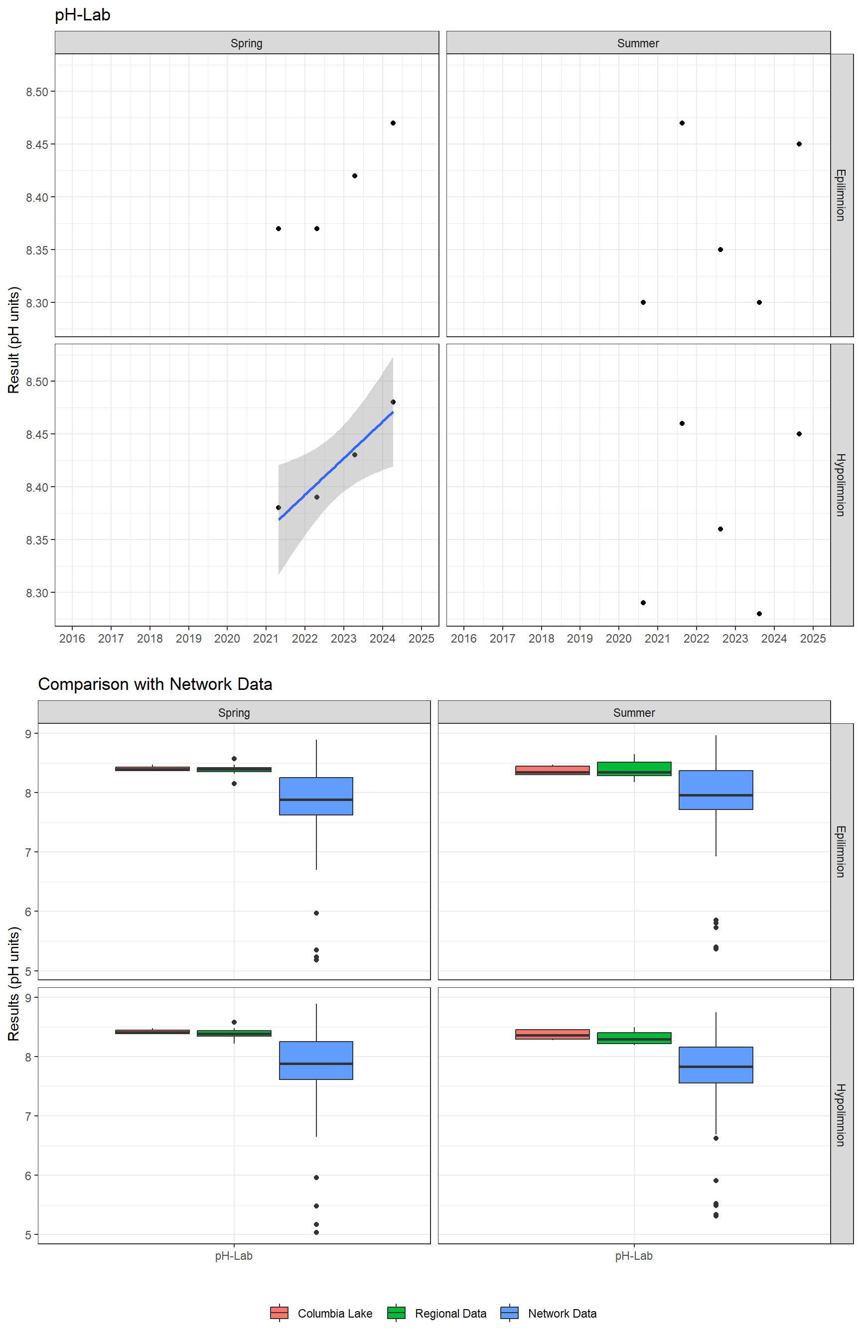 Series of plots showing results of general water quality