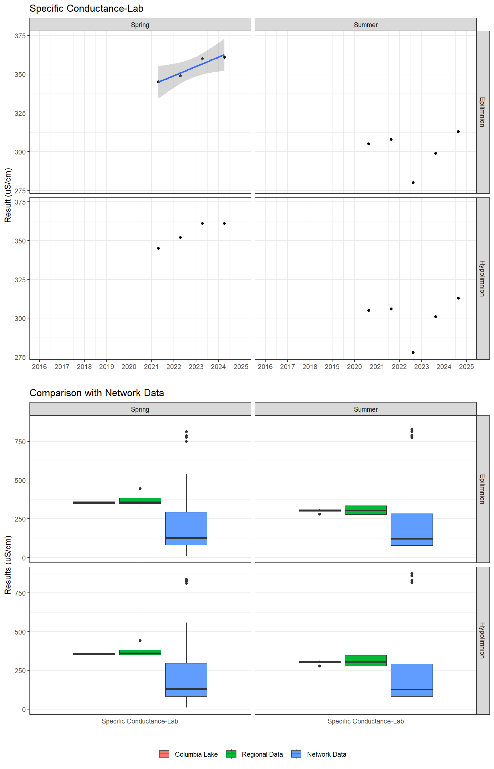 Series of plots showing results of general water quality
