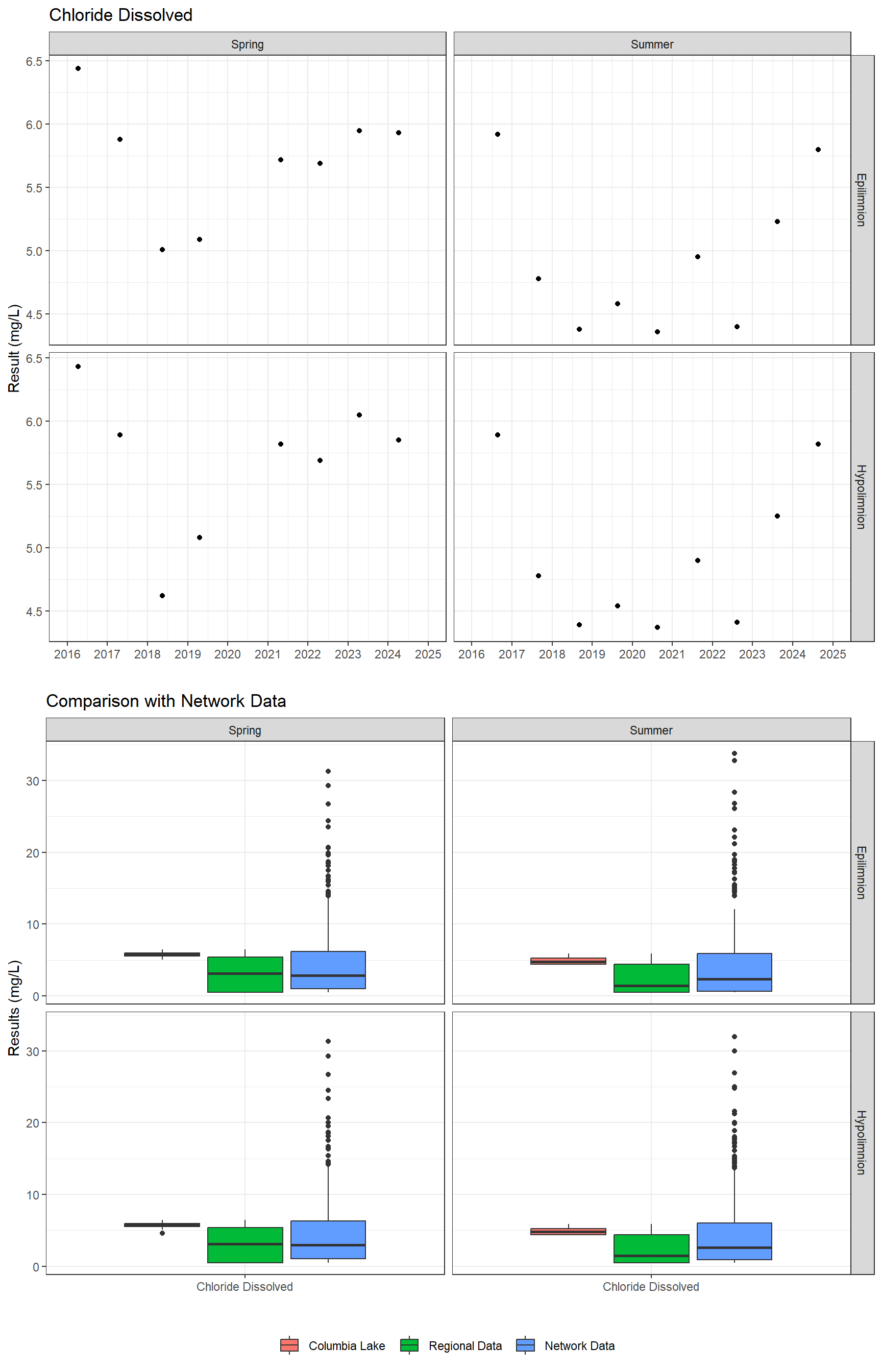 Series of plots showing results of major ions