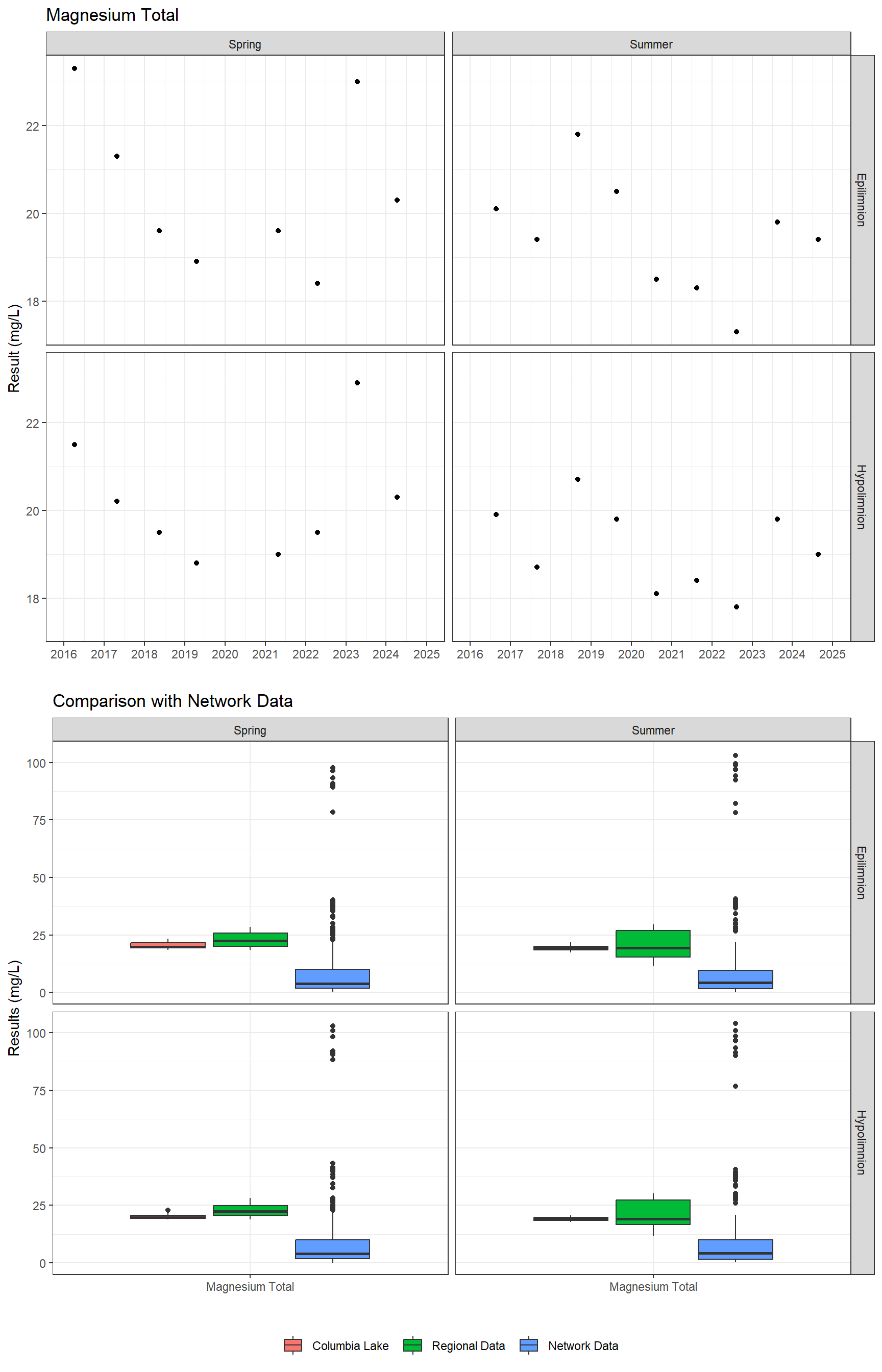 Series of plots showing results of major ions