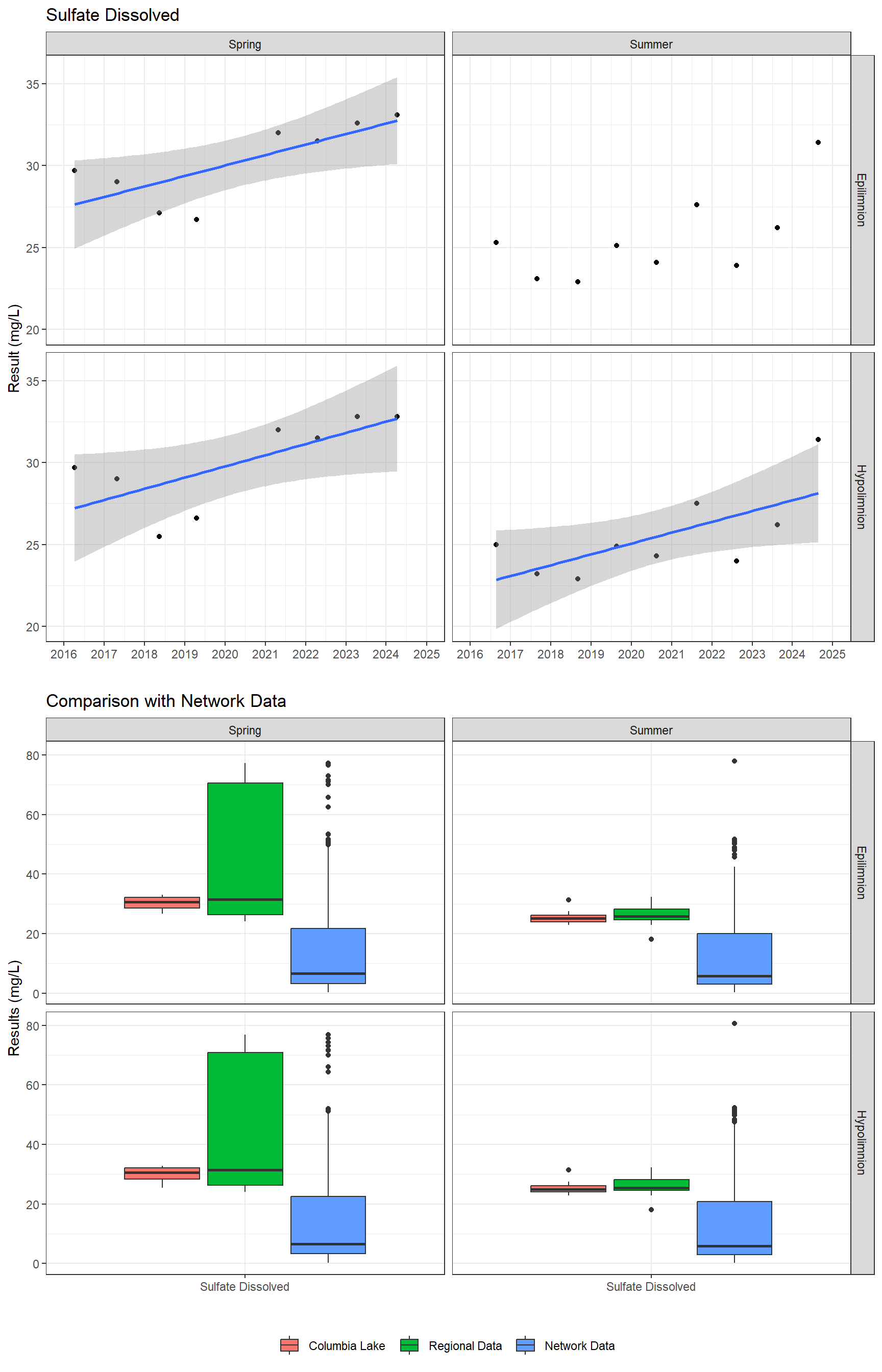 Series of plots showing results of major ions