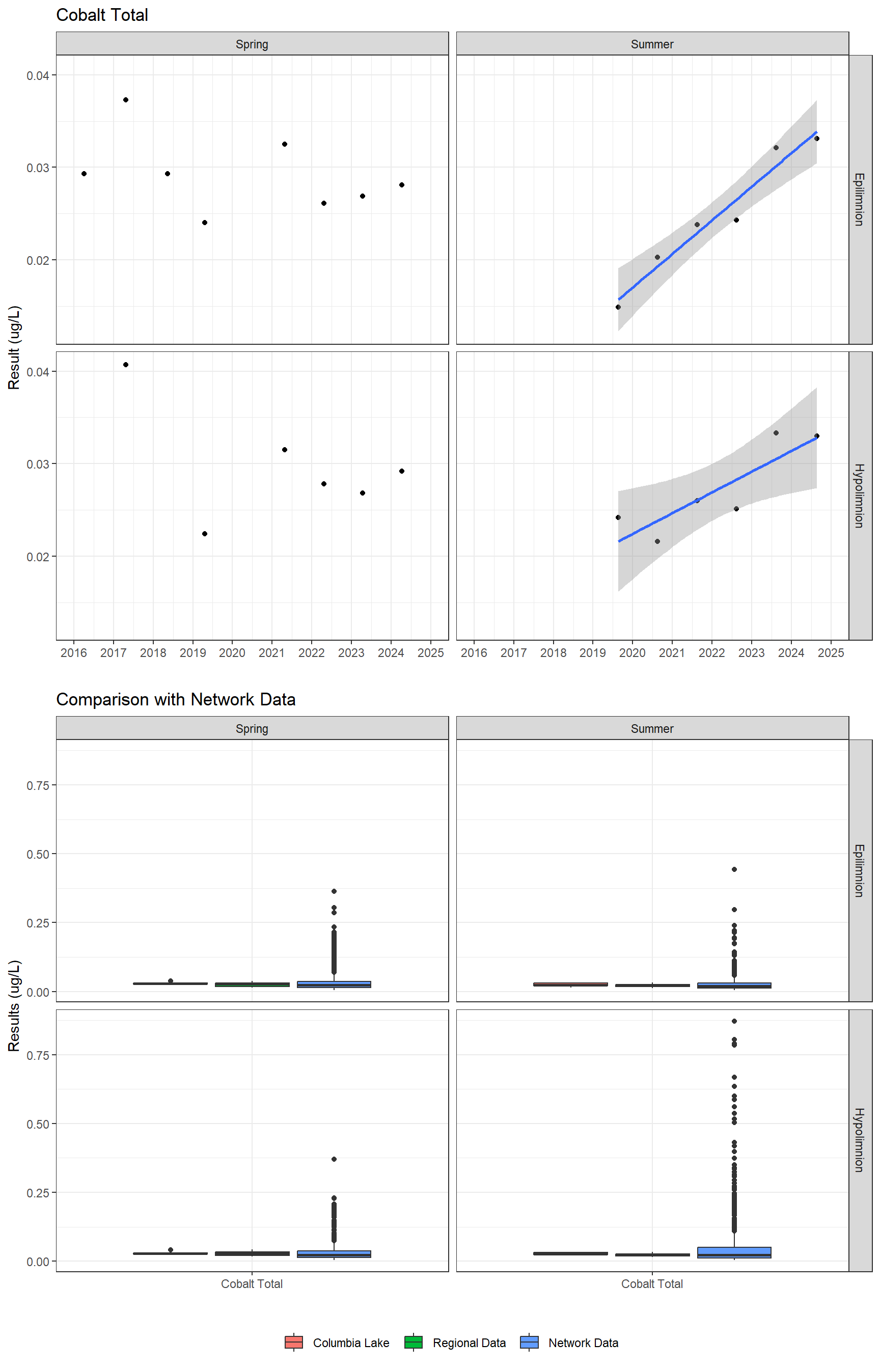 Series of plots showing results for total metals