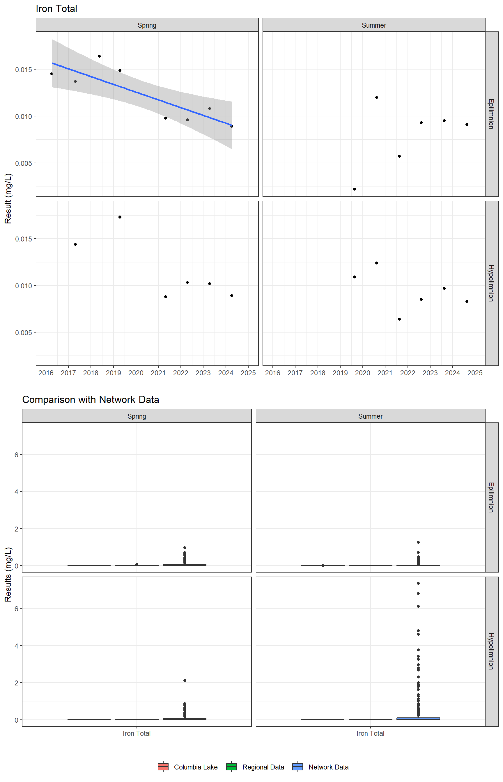 Series of plots showing results for total metals