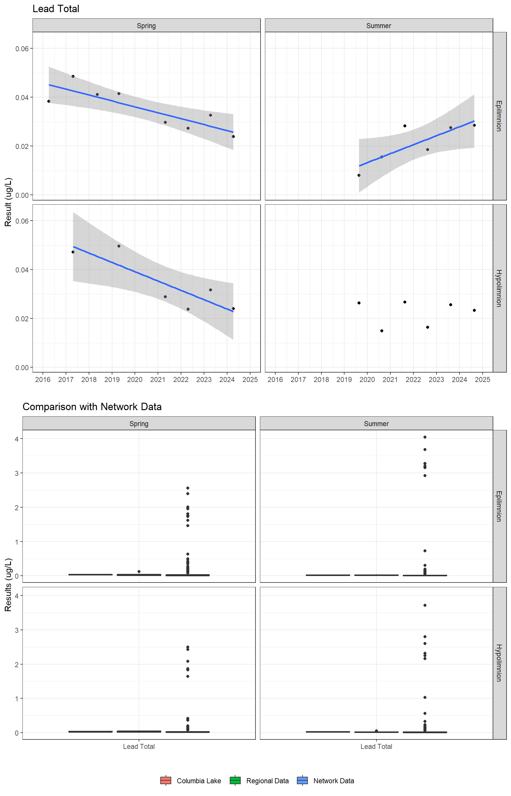 Series of plots showing results for total metals