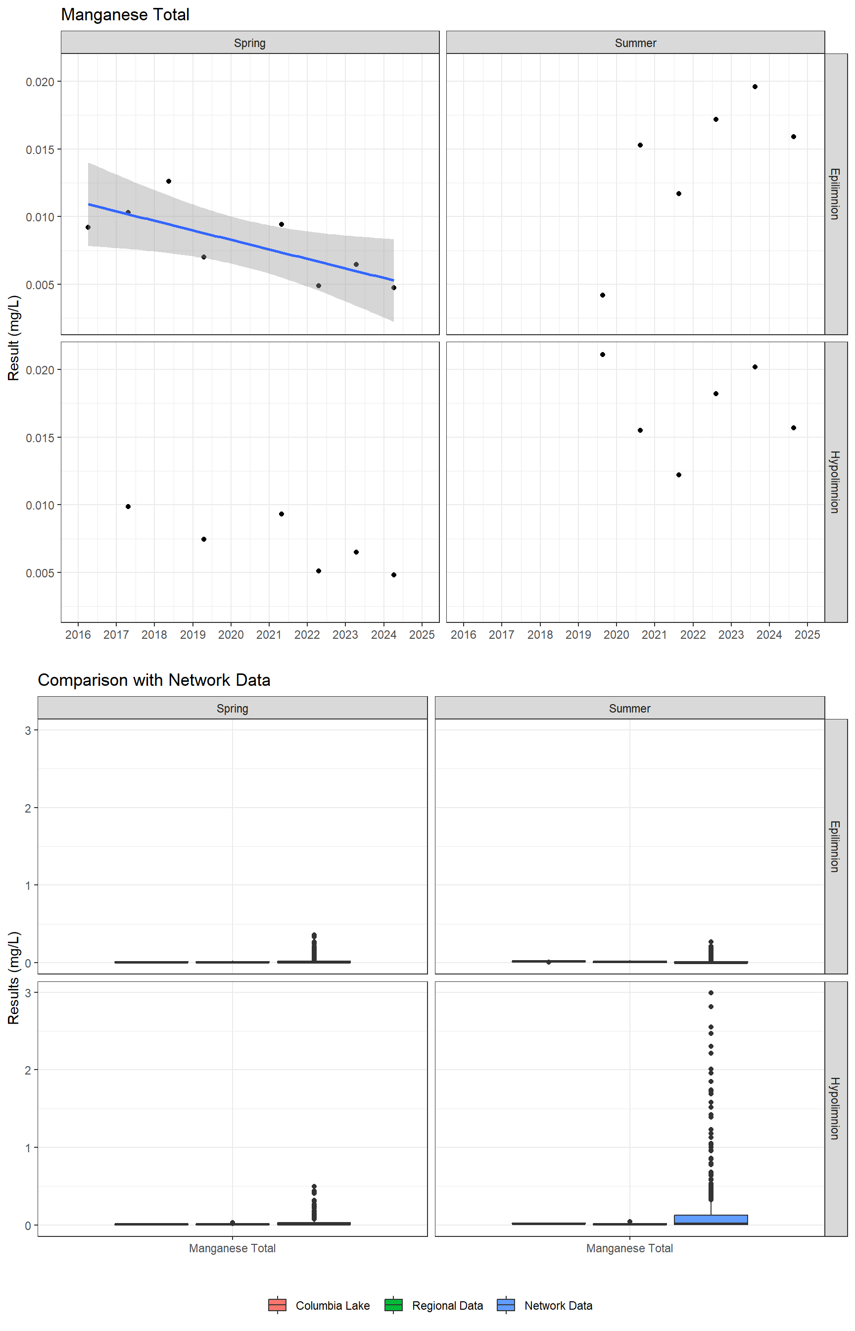 Series of plots showing results for total metals