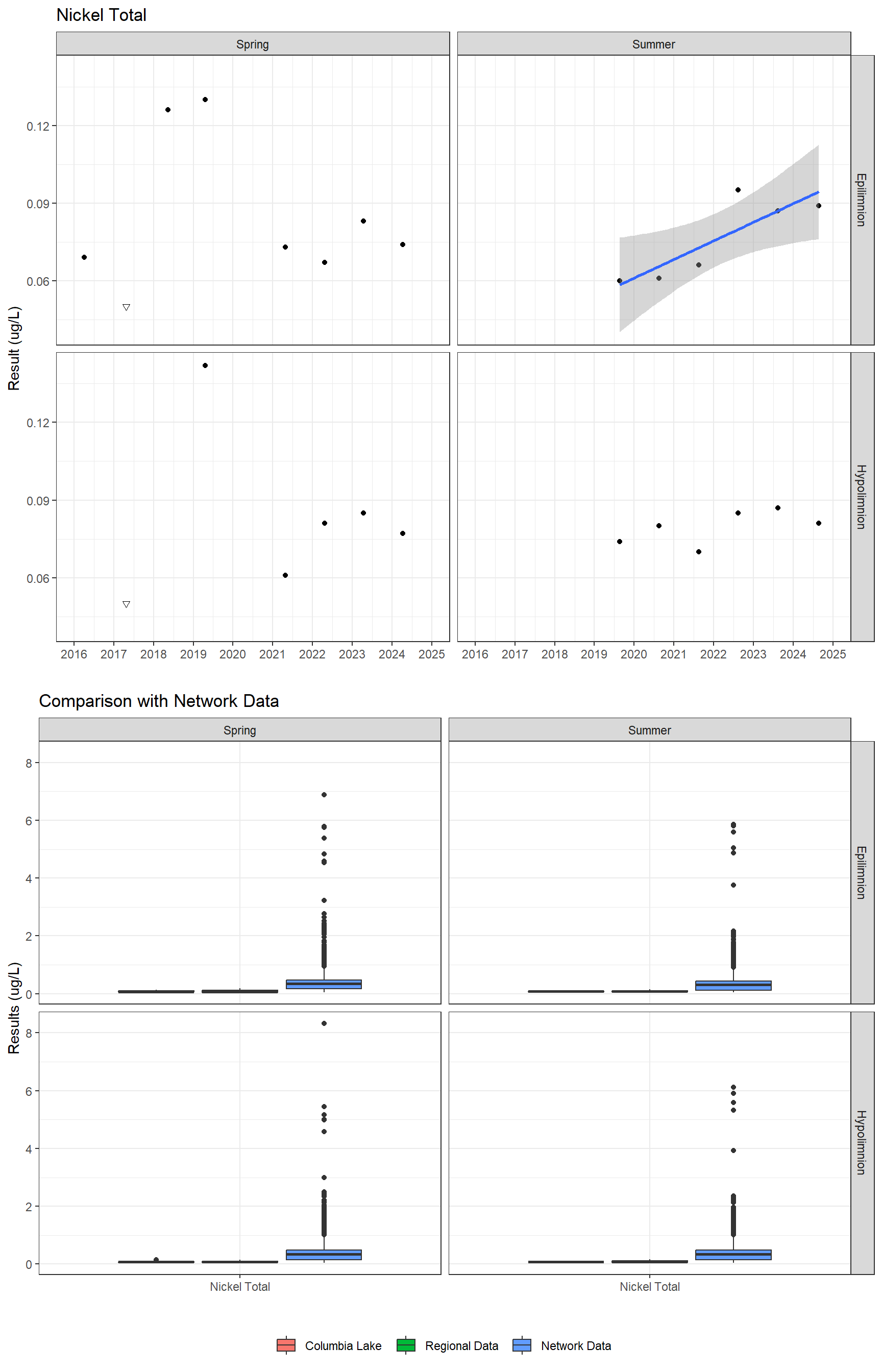 Series of plots showing results for total metals