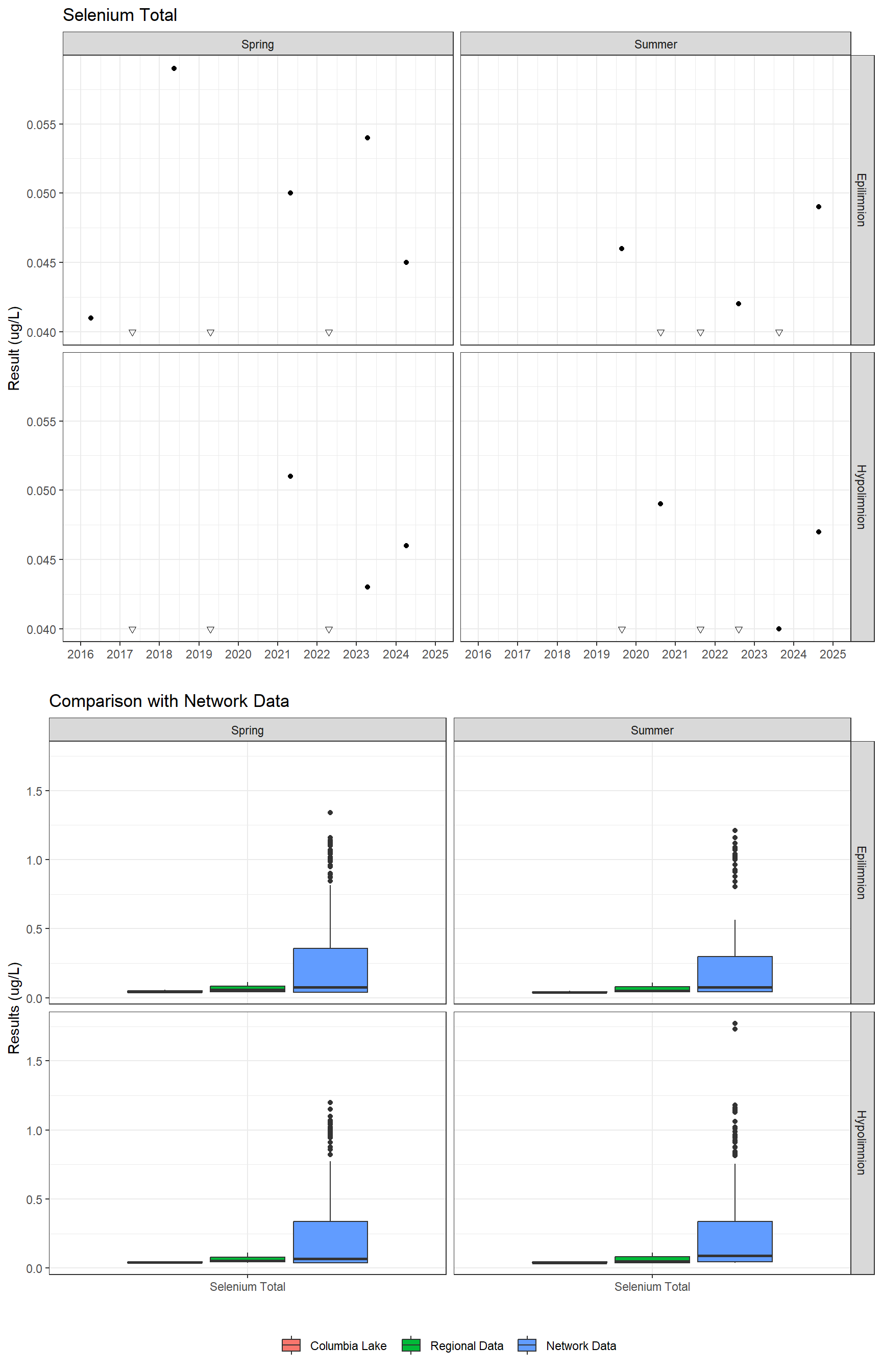 Series of plots showing results for total metals