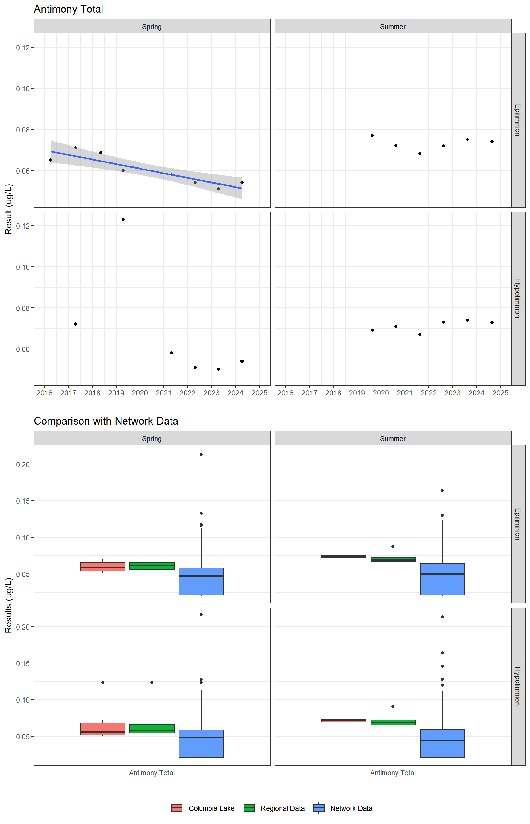 Series of plots showing results for total metals