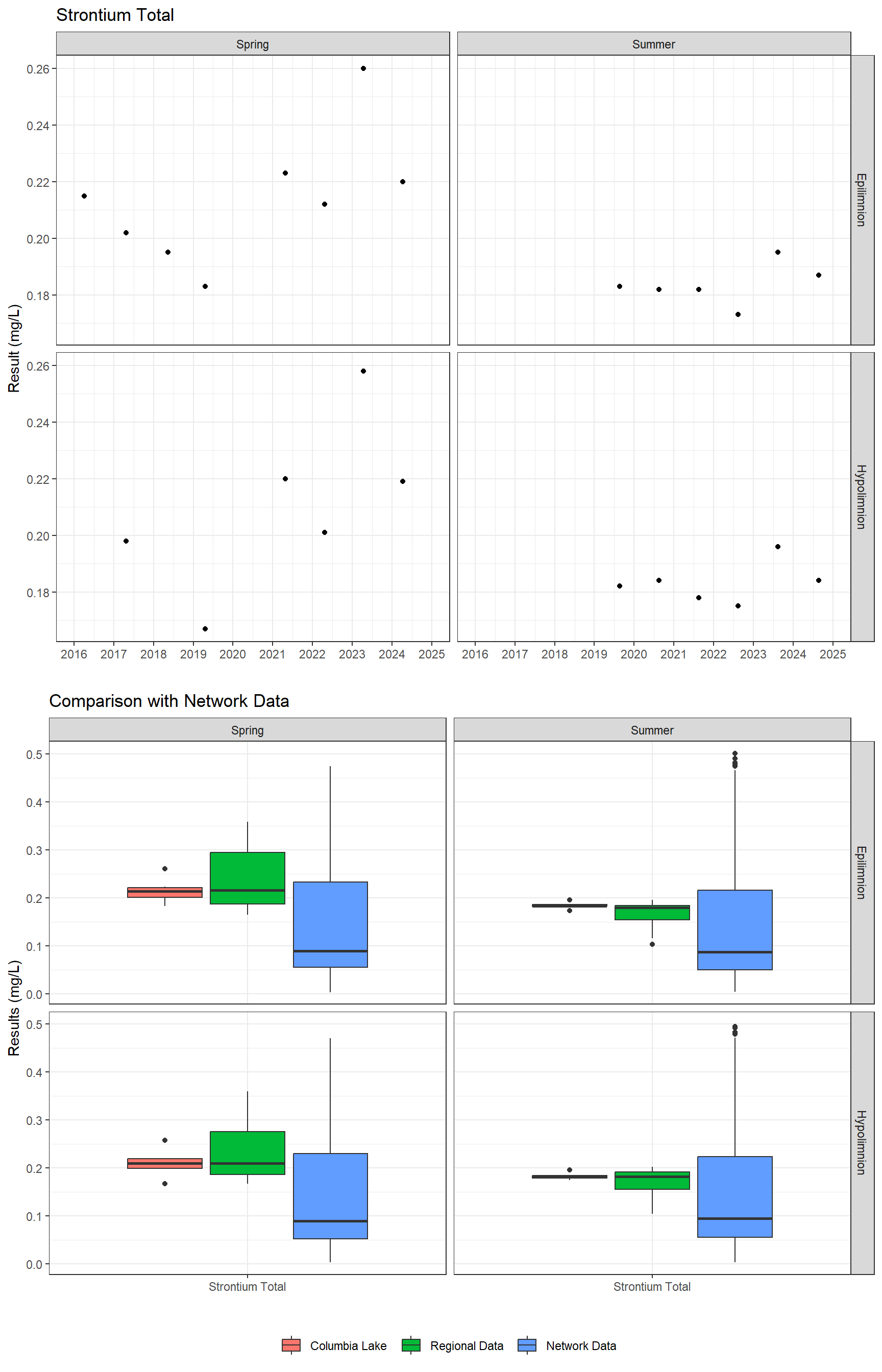 Series of plots showing results for total metals