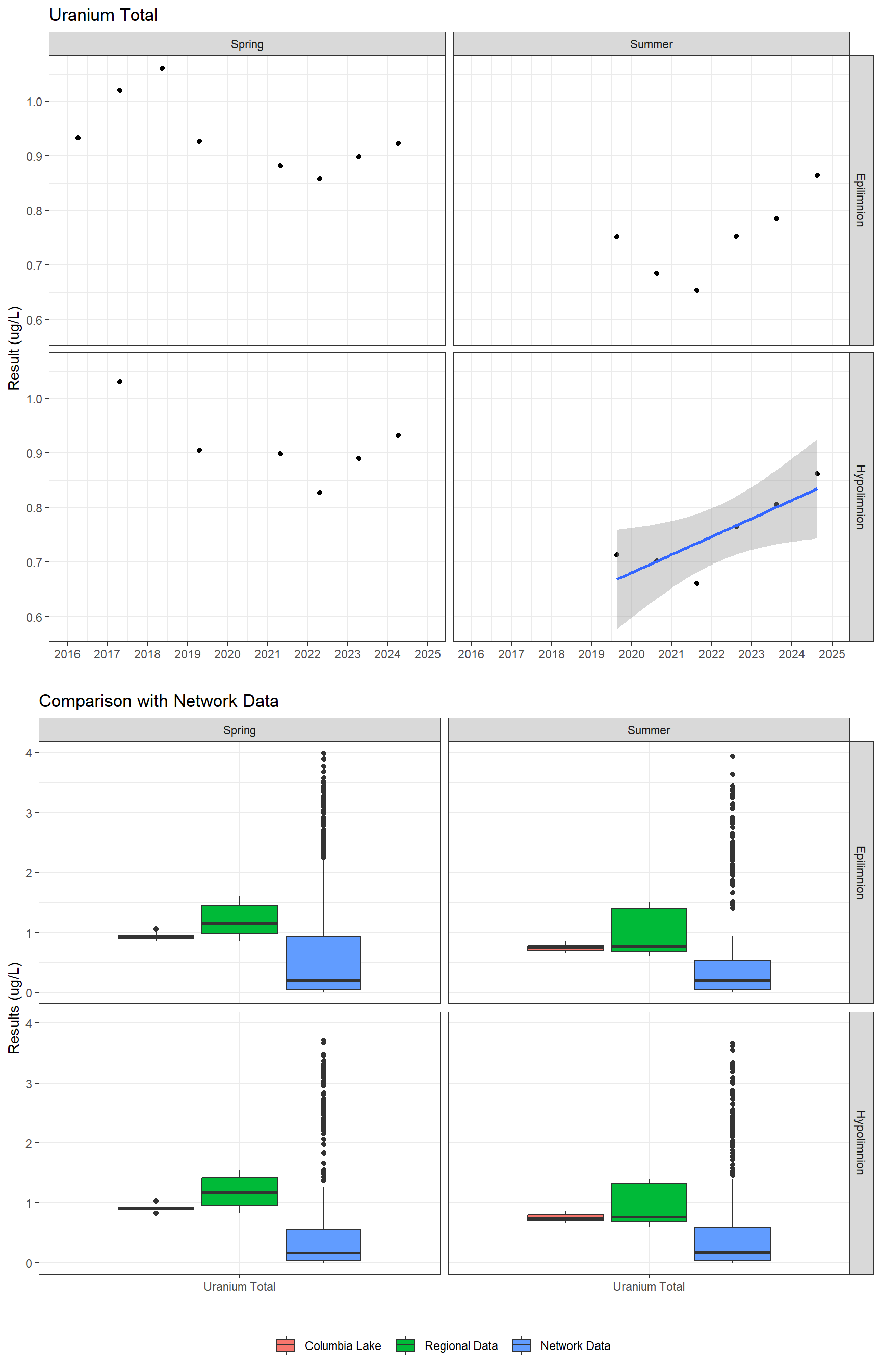 Series of plots showing results for total metals