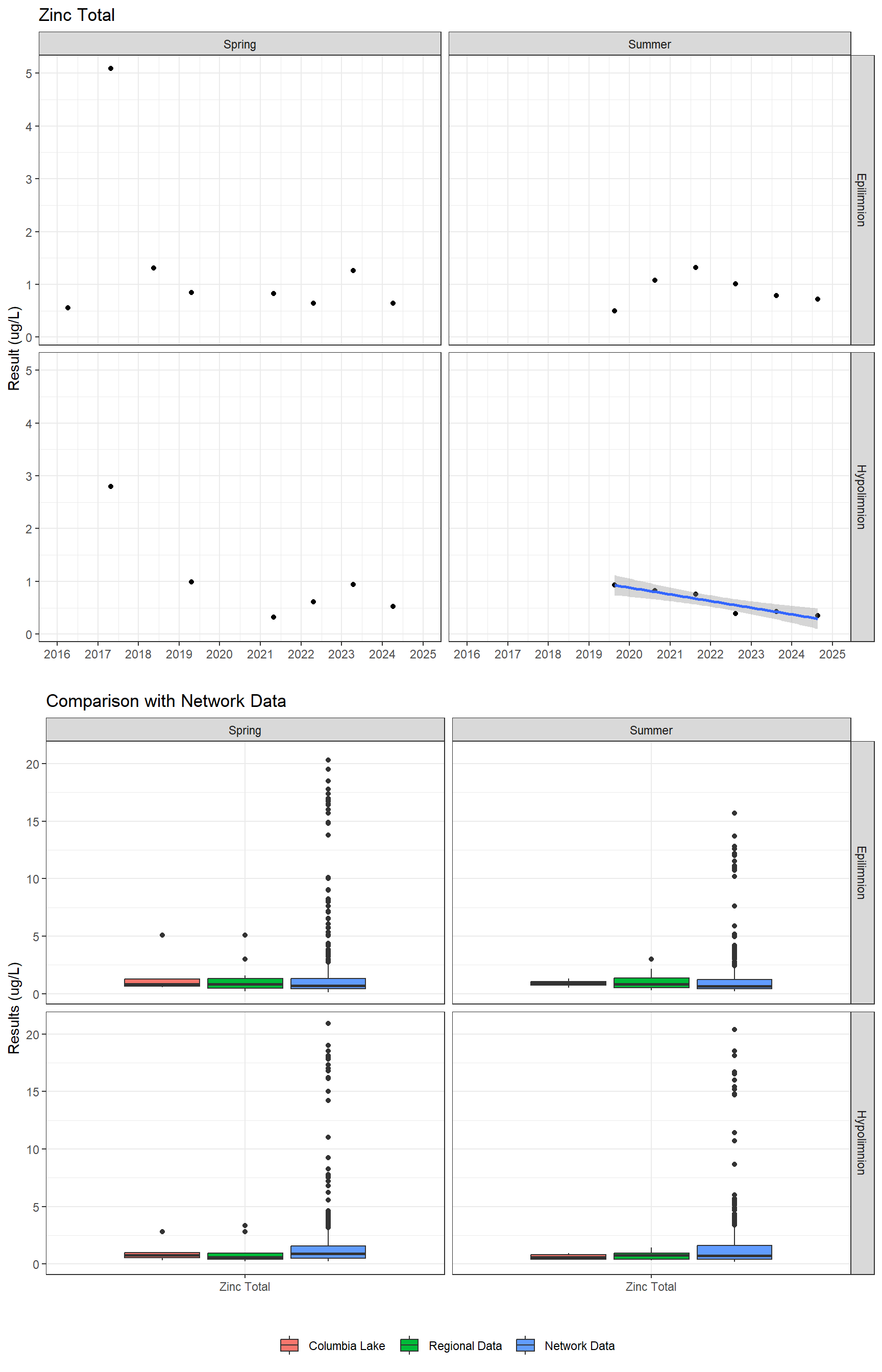 Series of plots showing results for total metals