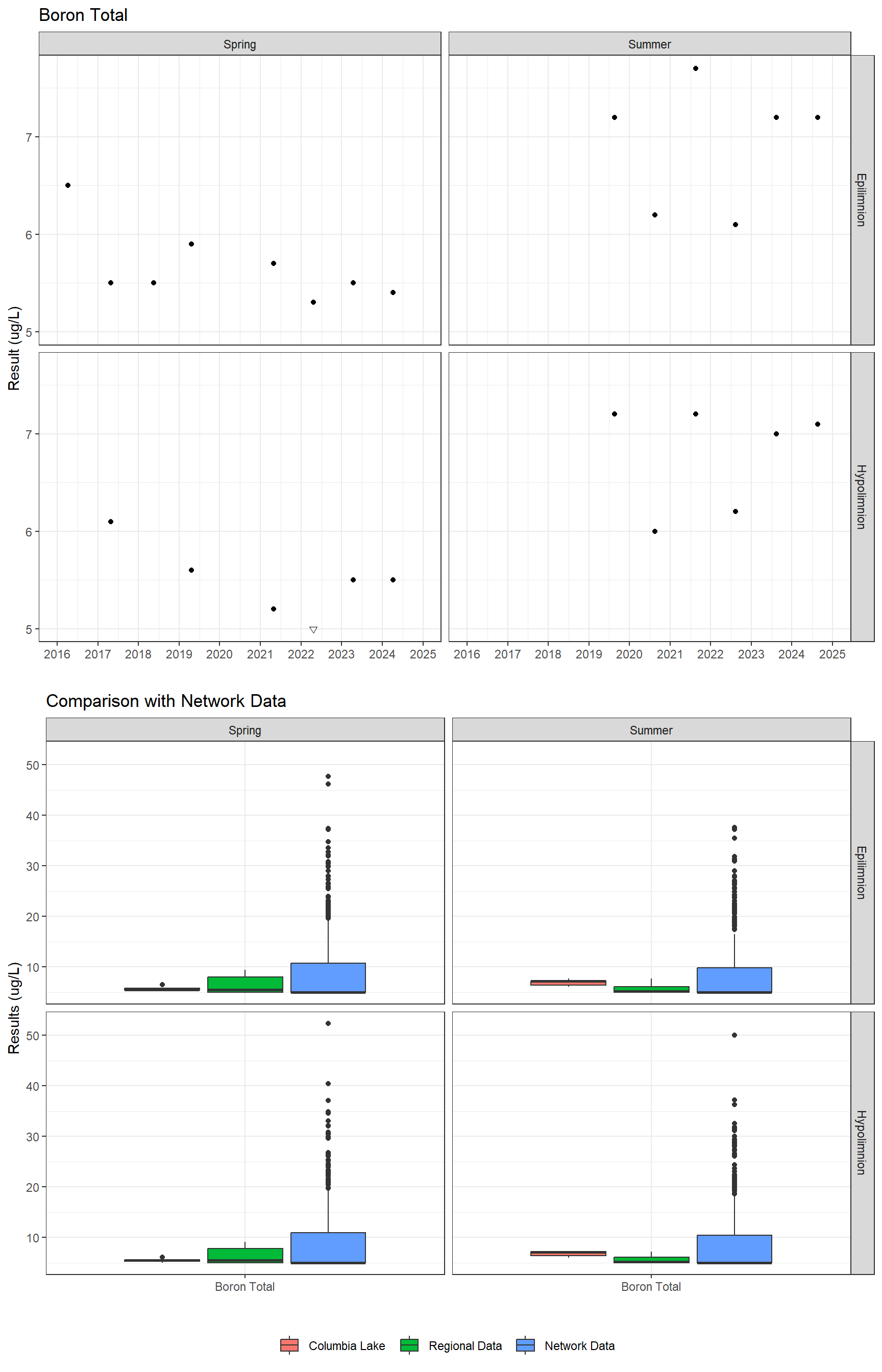 Series of plots showing results for total metals