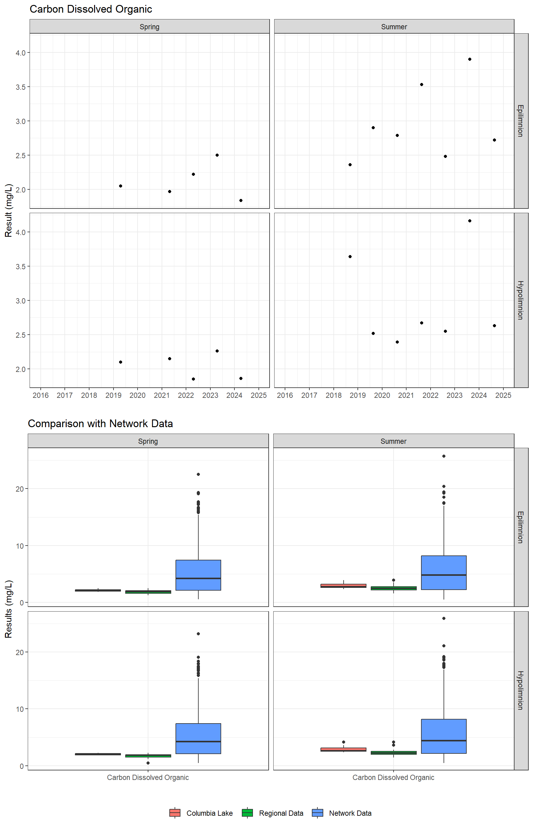 Series of plots showing results for nutrients