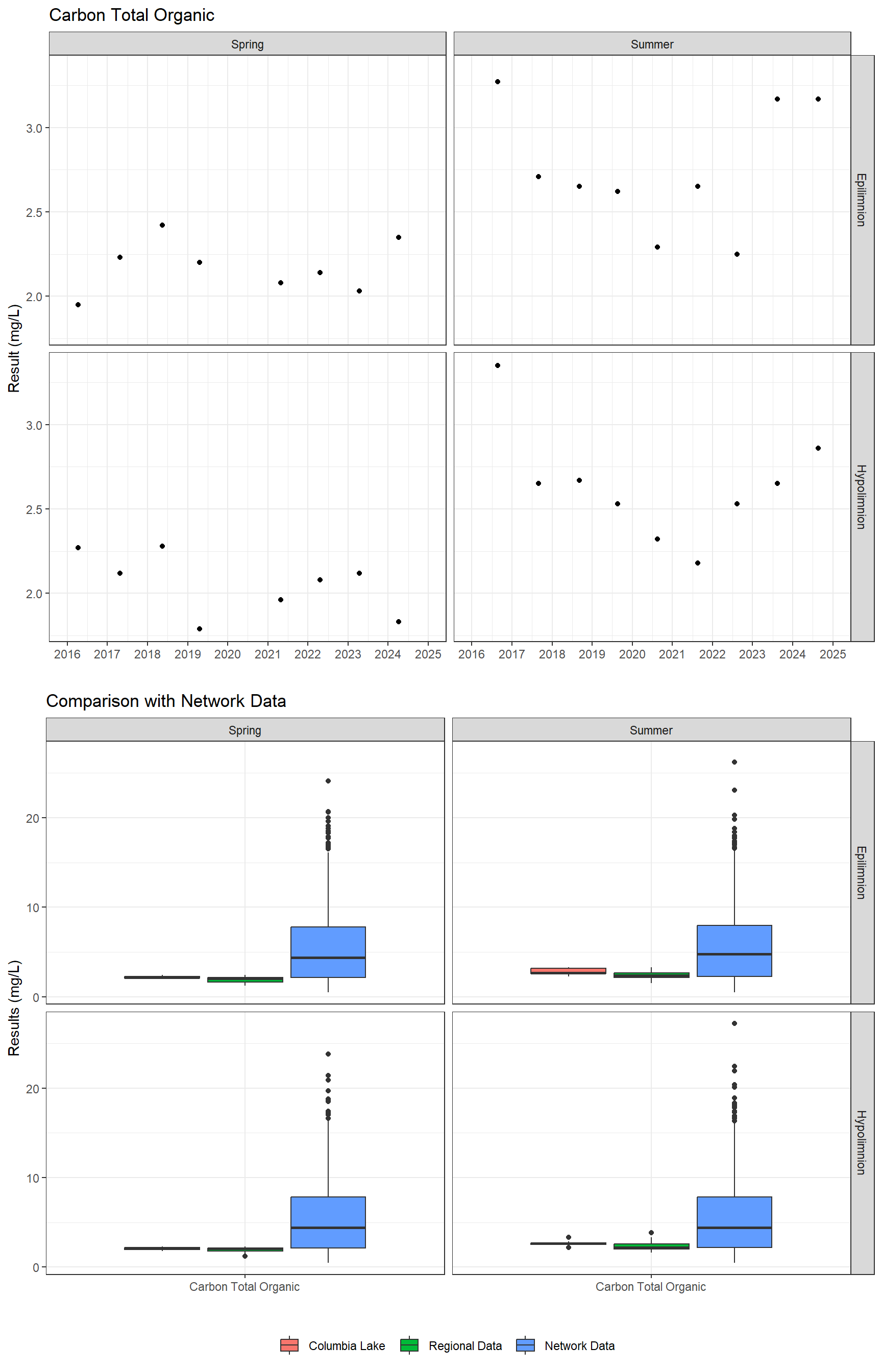 Series of plots showing results for nutrients