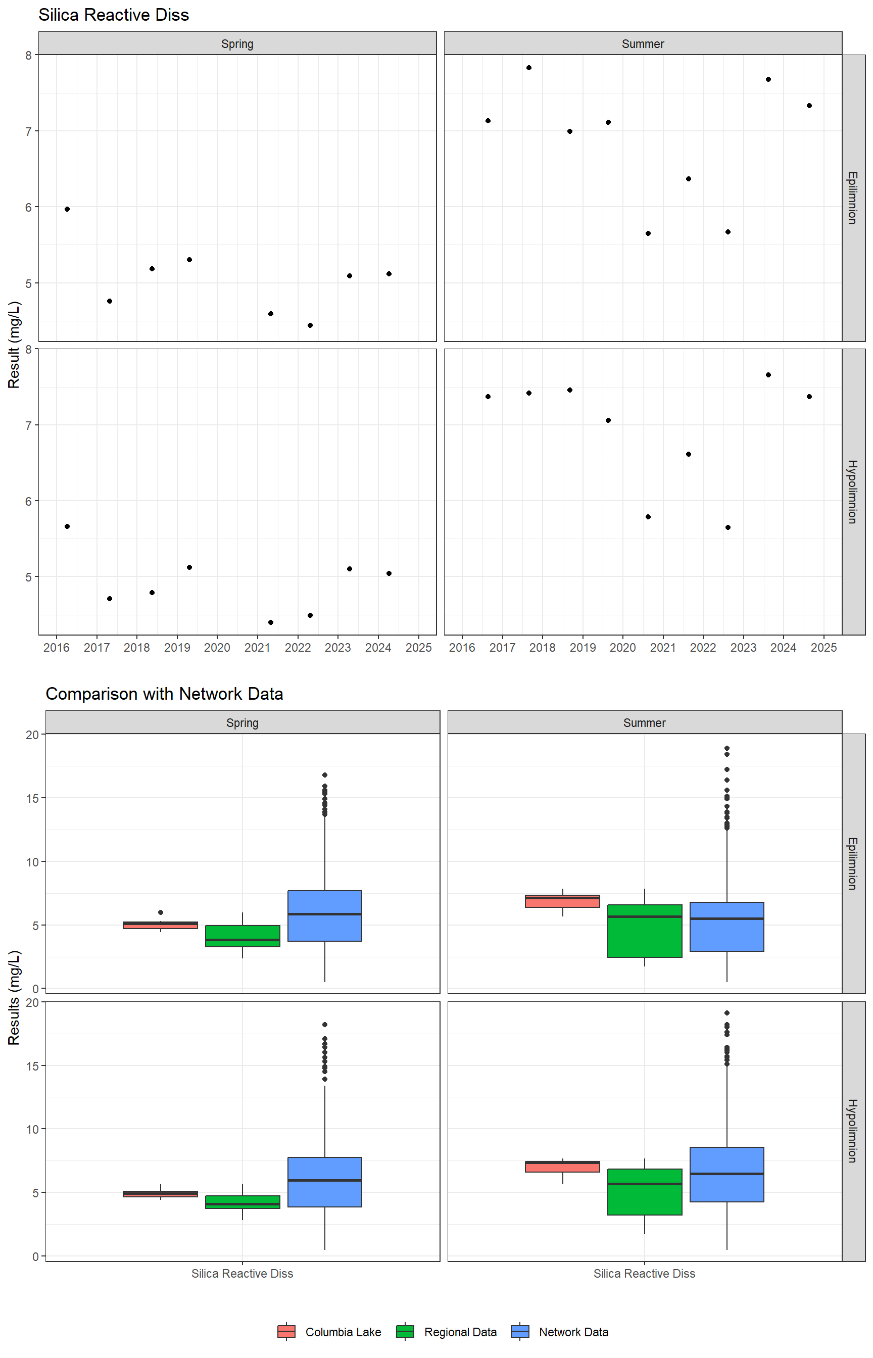 Series of plots showing results for nutrients