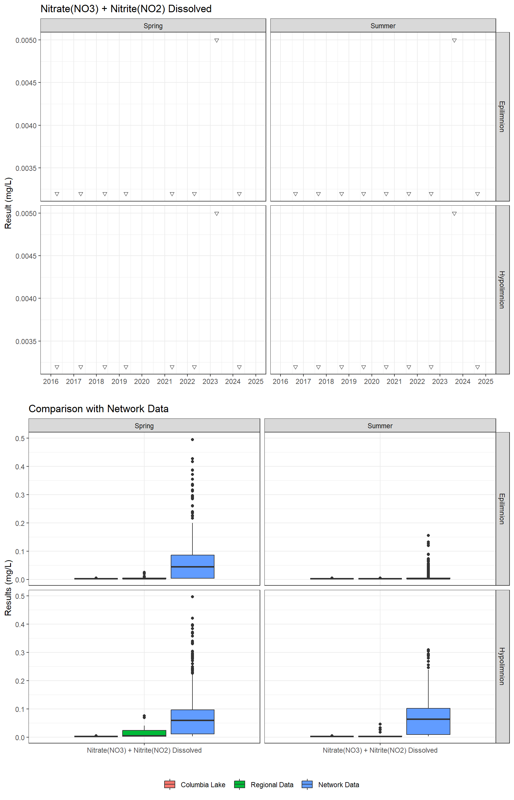 Series of plots showing results for nutrients