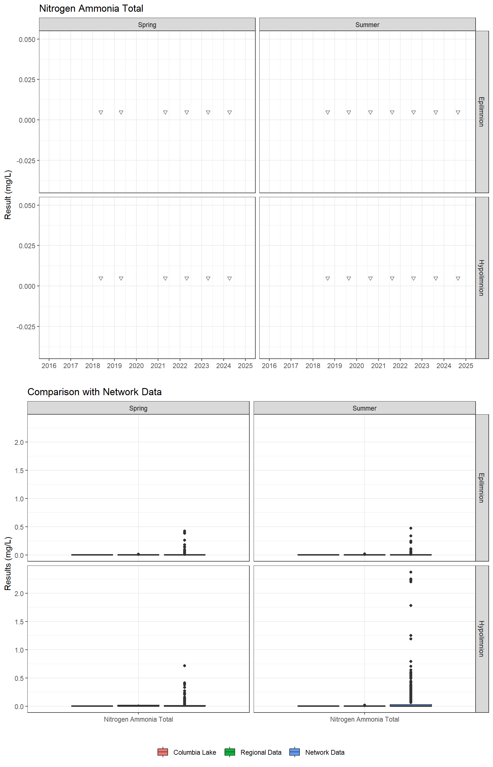 Series of plots showing results for nutrients