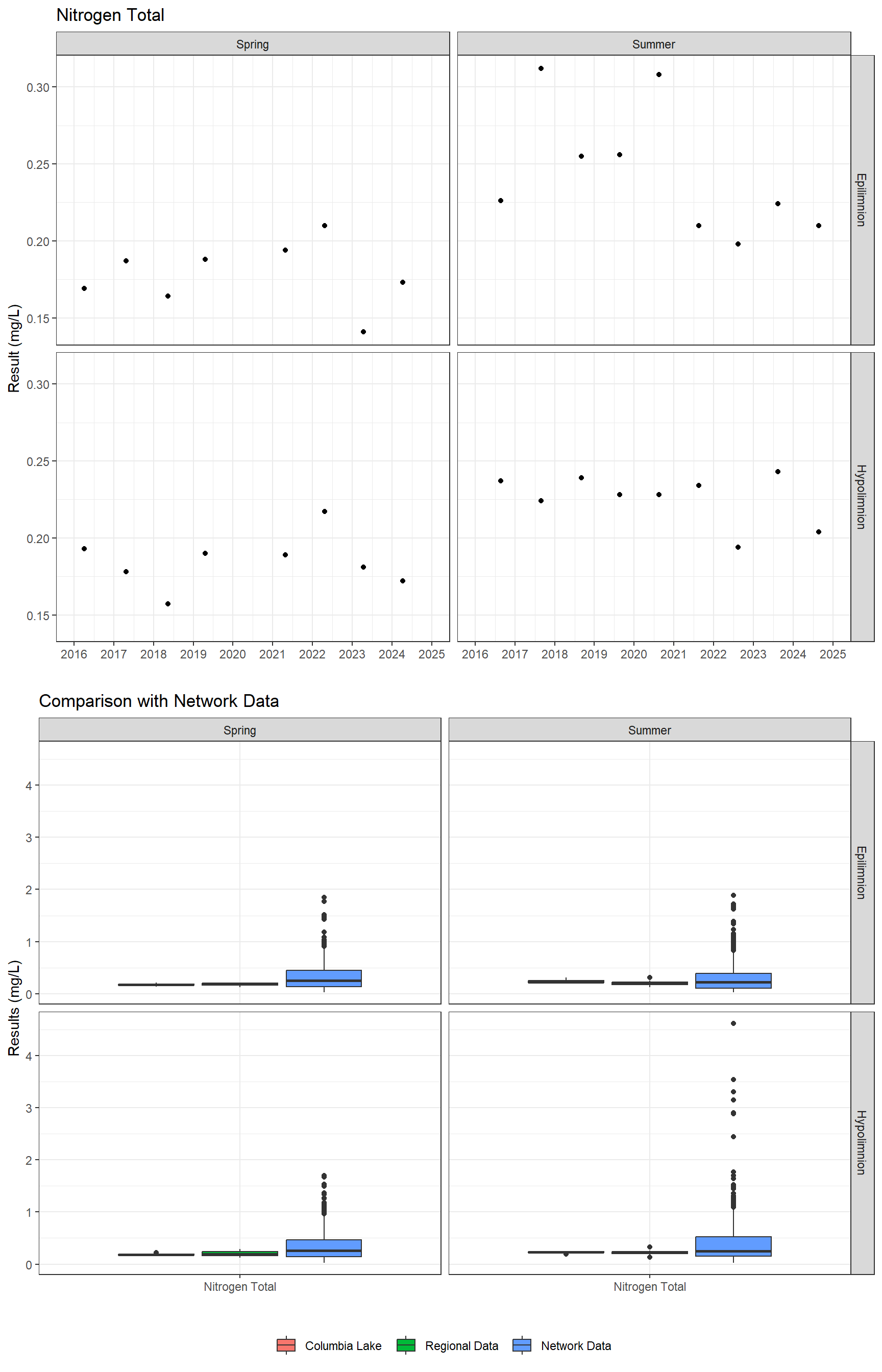 Series of plots showing results for nutrients