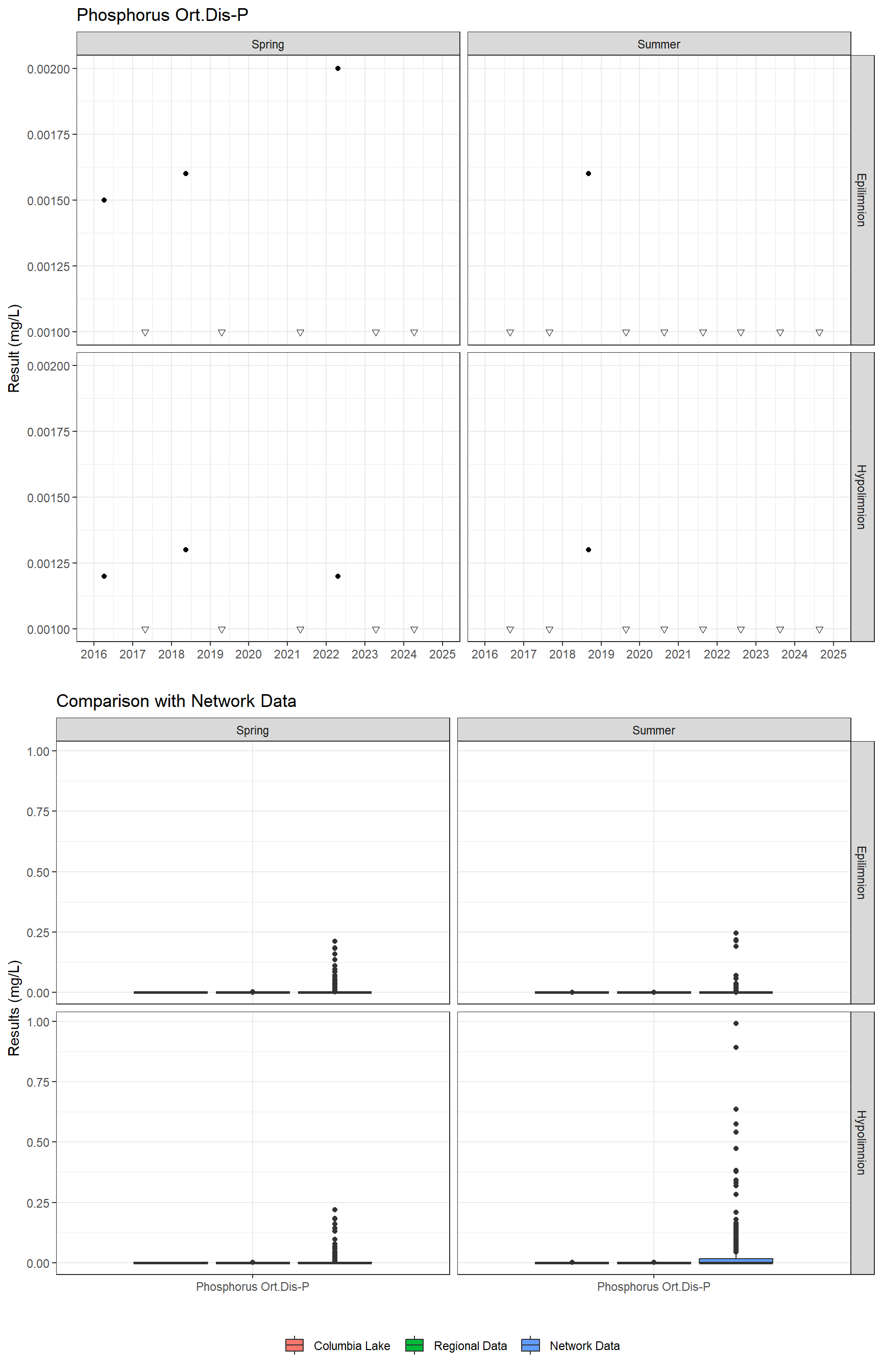 Series of plots showing results for nutrients