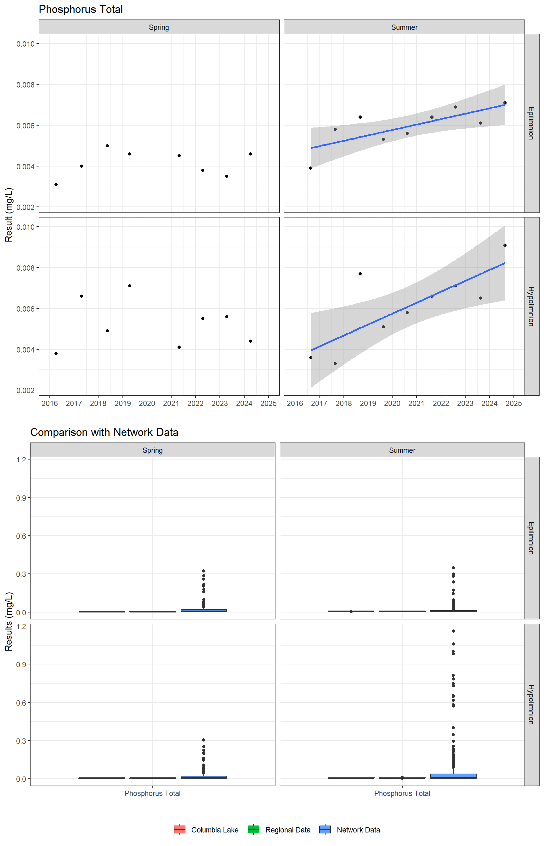 Series of plots showing results for nutrients