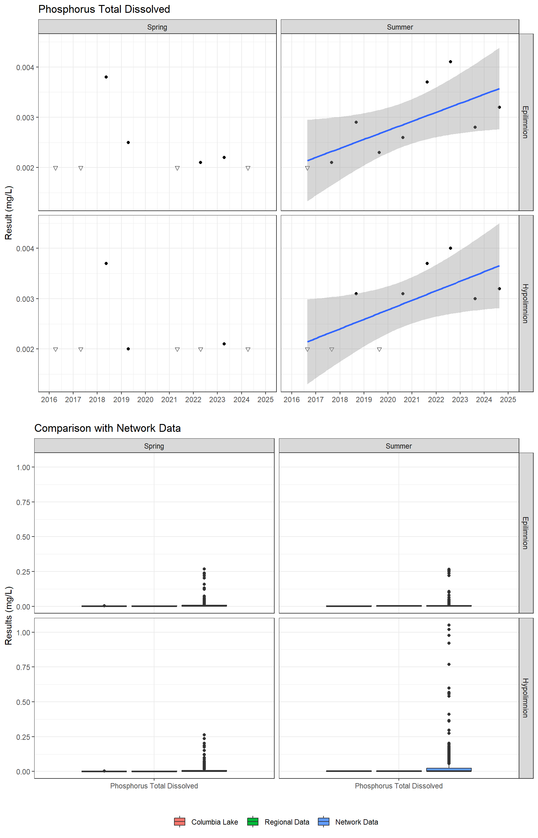 Series of plots showing results for nutrients