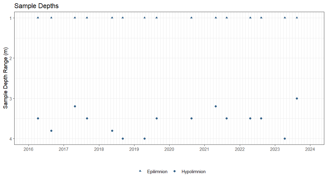 Plot showing the dates and depths of sampling