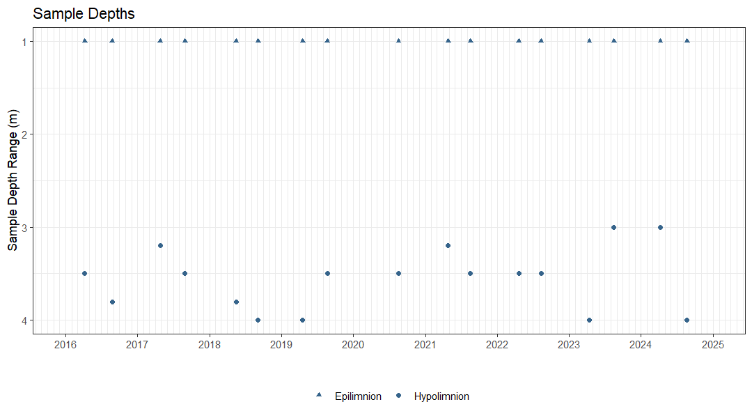 Plot showing the dates and depths of sampling