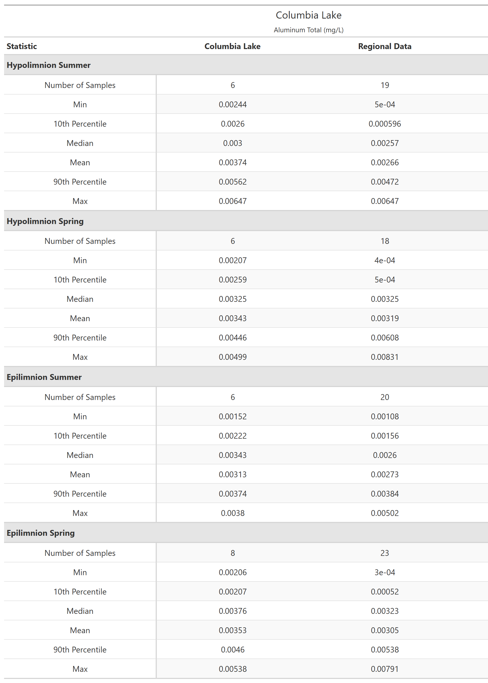 A table of summary statistics for Aluminum Total with comparison to regional data