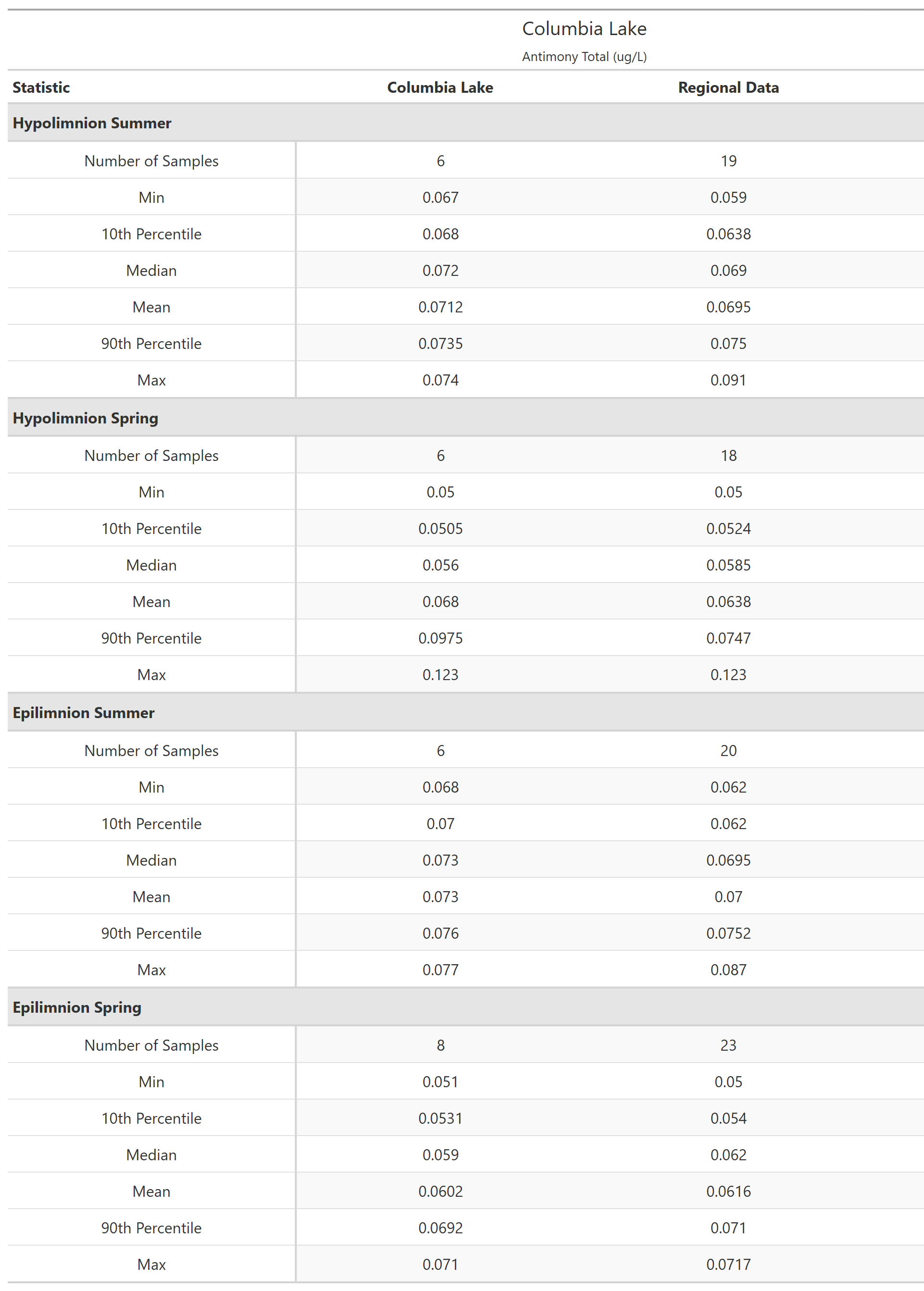 A table of summary statistics for Antimony Total with comparison to regional data