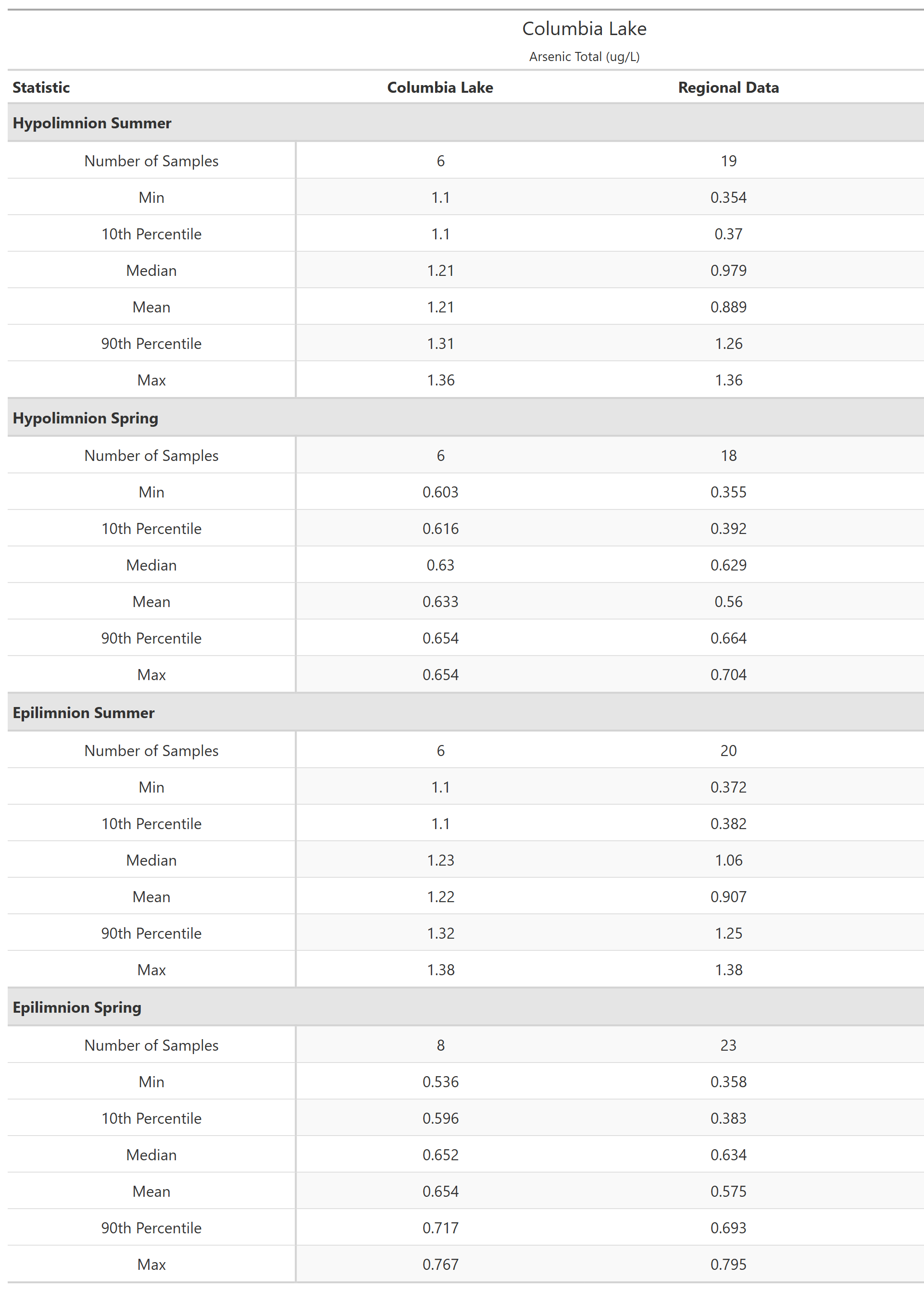 A table of summary statistics for Arsenic Total with comparison to regional data