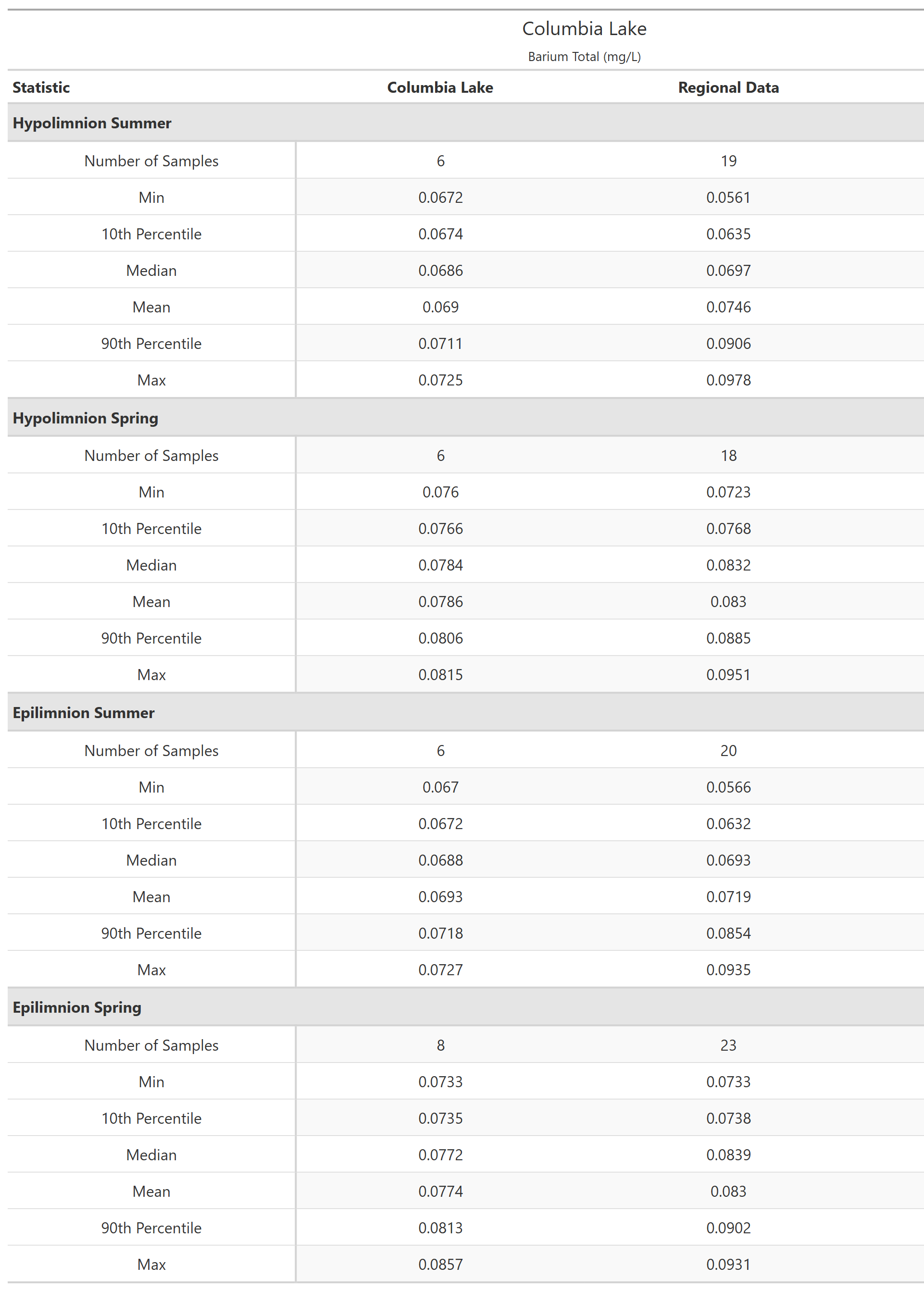 A table of summary statistics for Barium Total with comparison to regional data