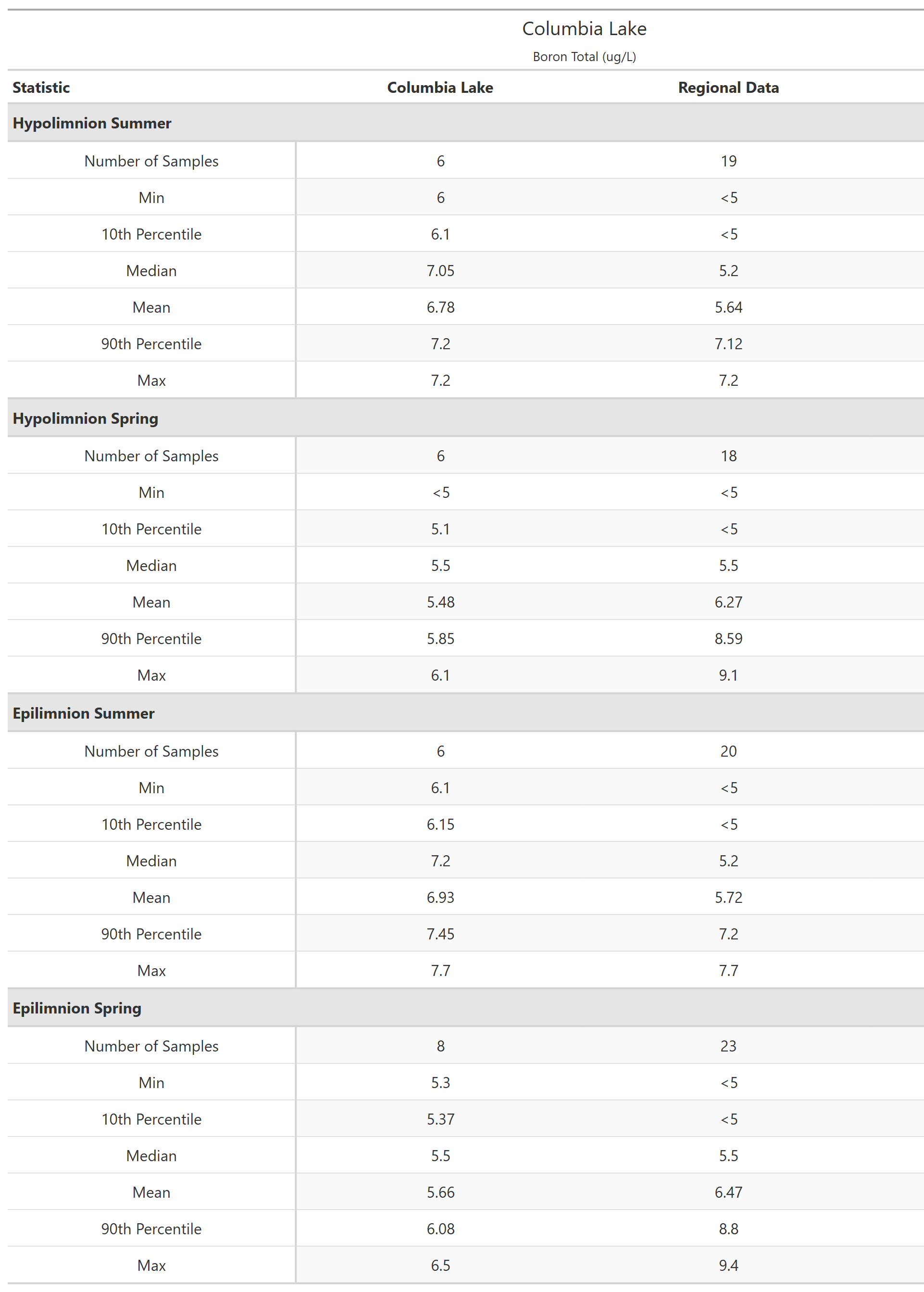 A table of summary statistics for Boron Total with comparison to regional data