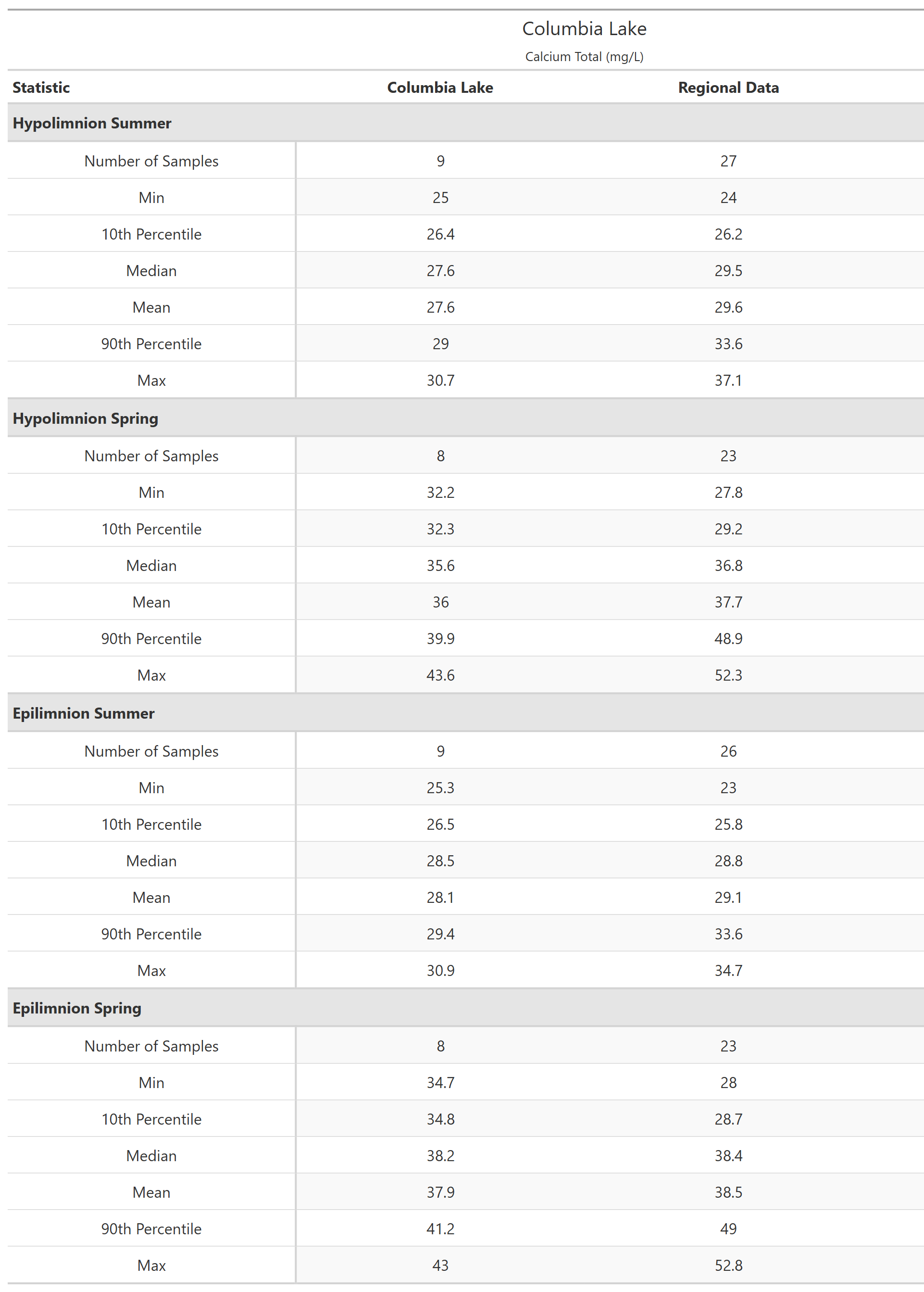 A table of summary statistics for Calcium Total with comparison to regional data