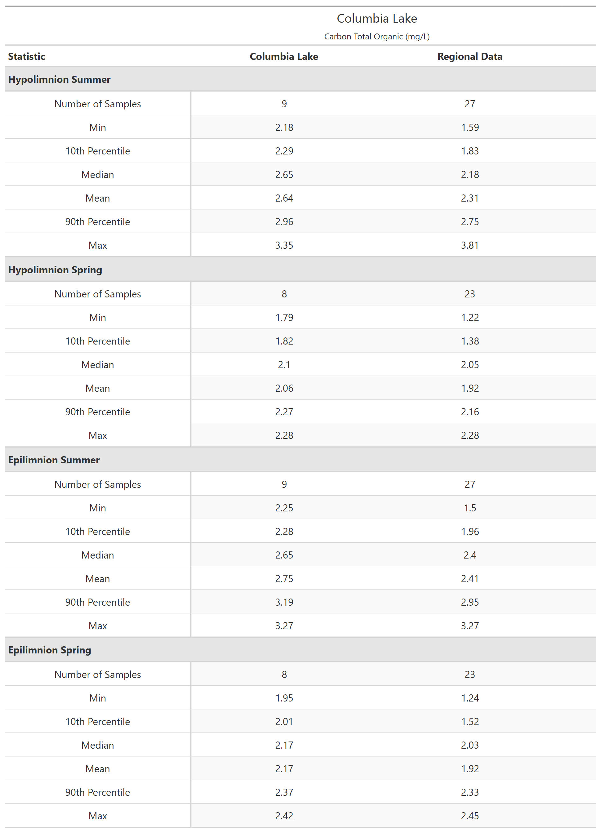 A table of summary statistics for Carbon Total Organic with comparison to regional data