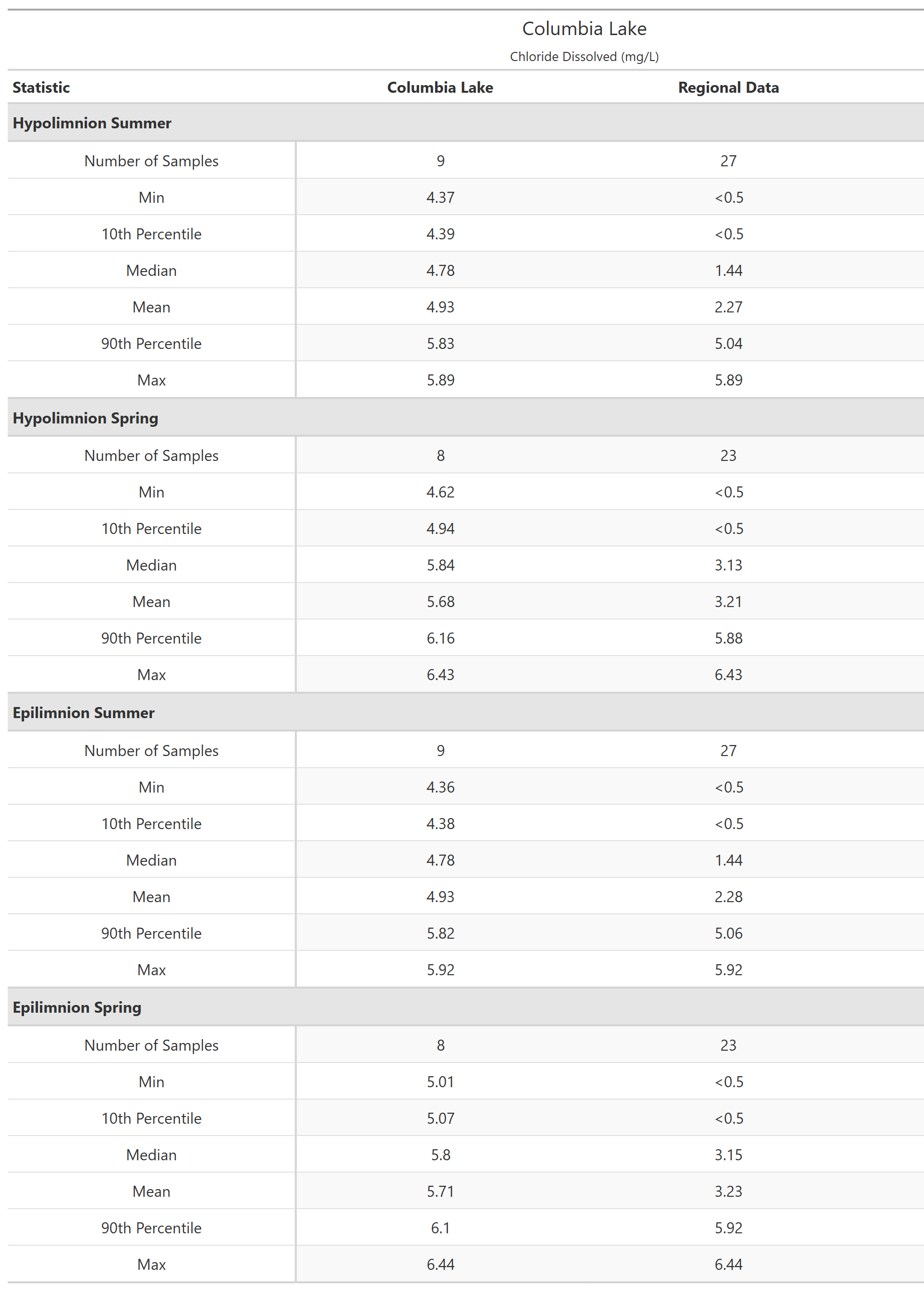 A table of summary statistics for Chloride Dissolved with comparison to regional data